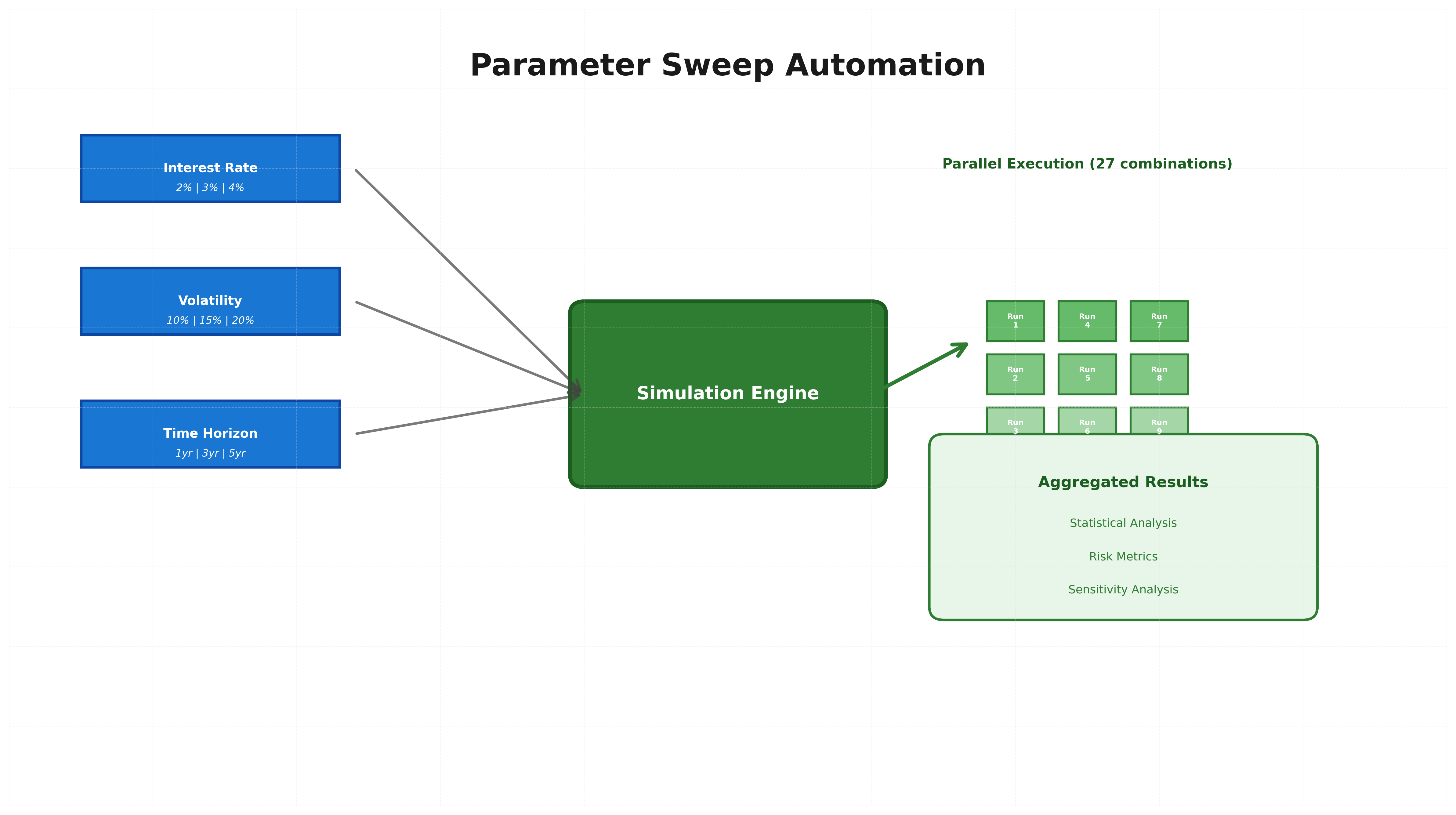 Parameter sweep automation interface demonstrating batch scenario execution