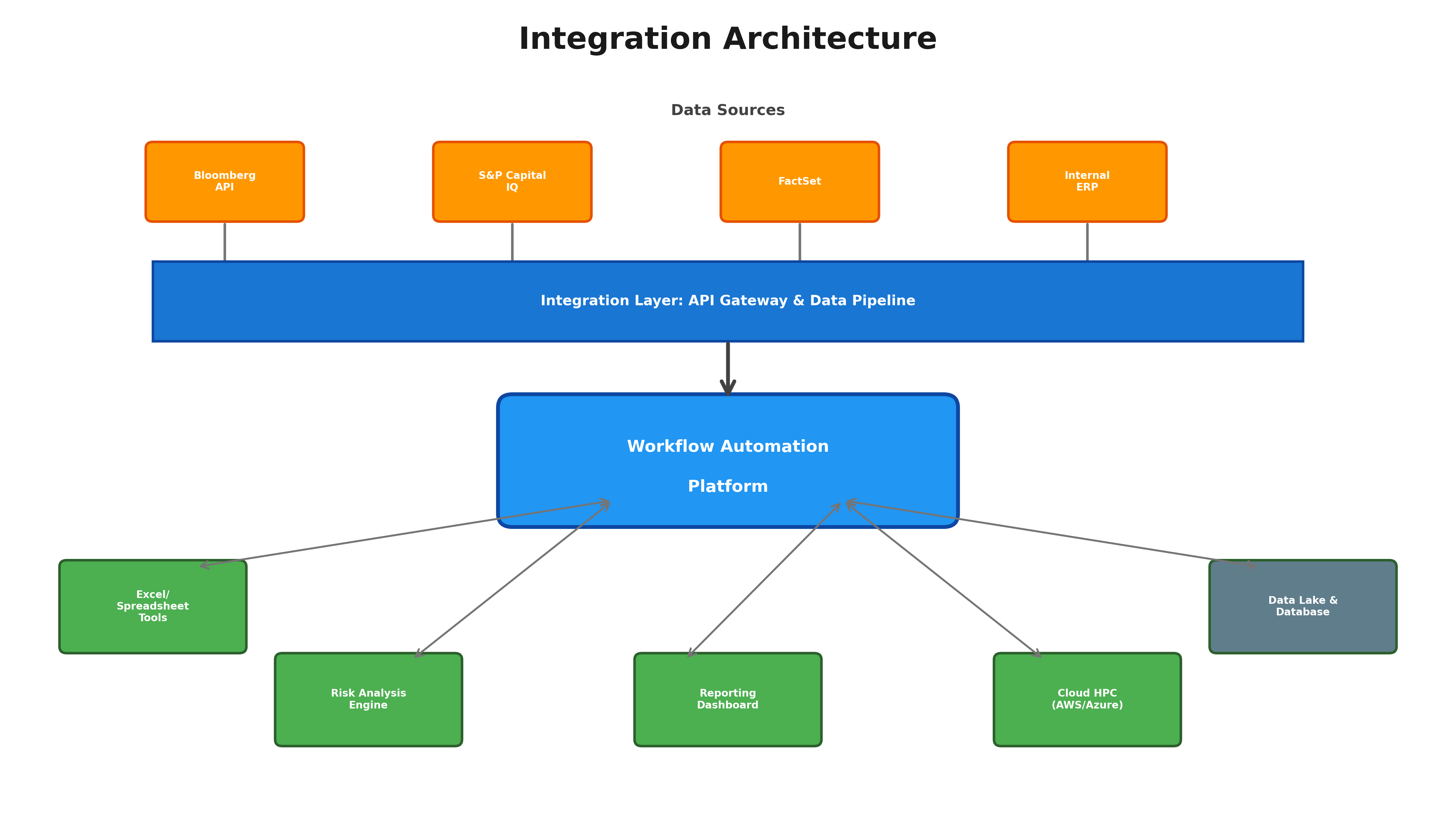 Integration architecture diagram showing API layers connecting data sources to simulation engines