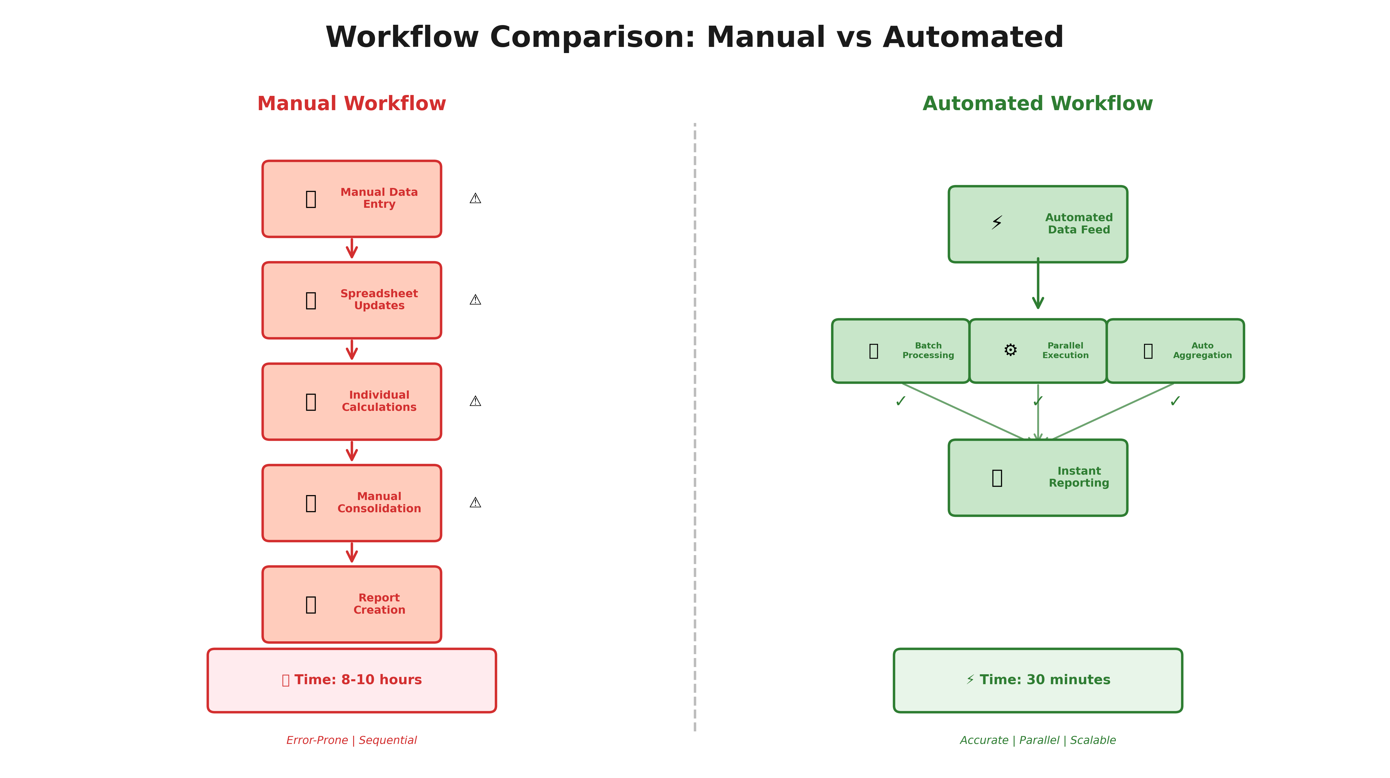 Comparison chart showing manual versus automated workflow efficiency metrics