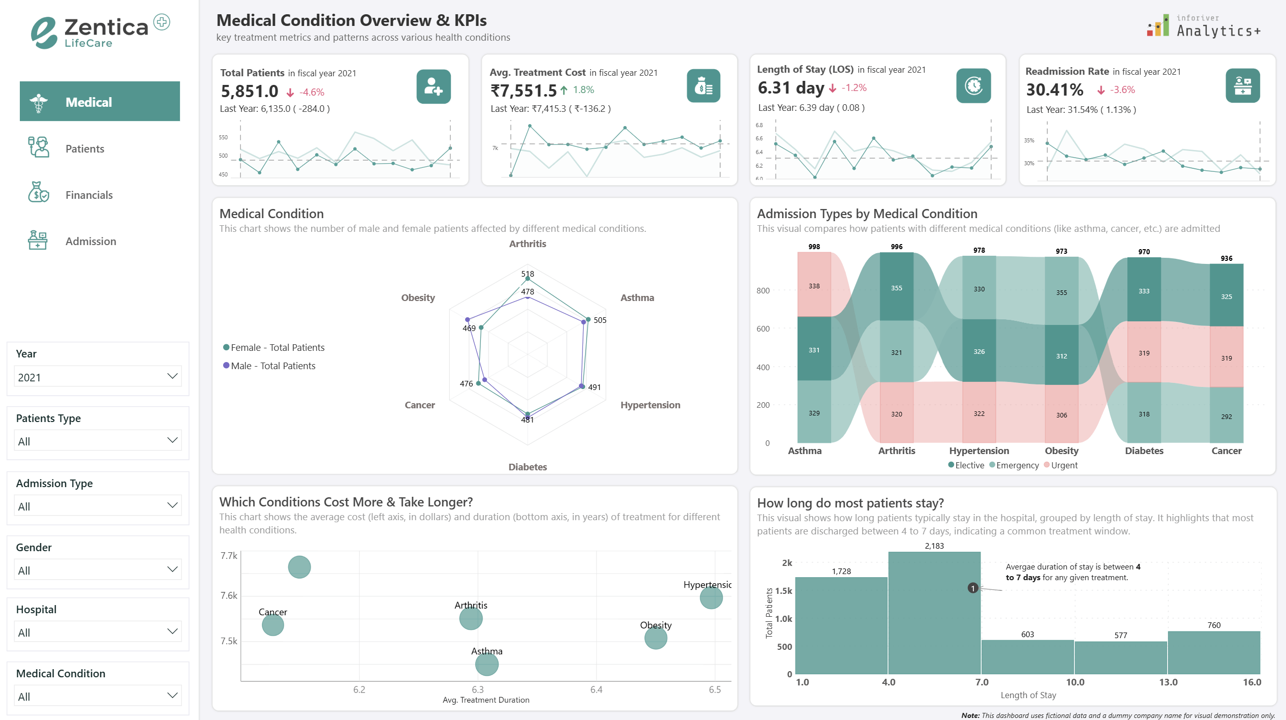 Healthcare Analytics Dashboard