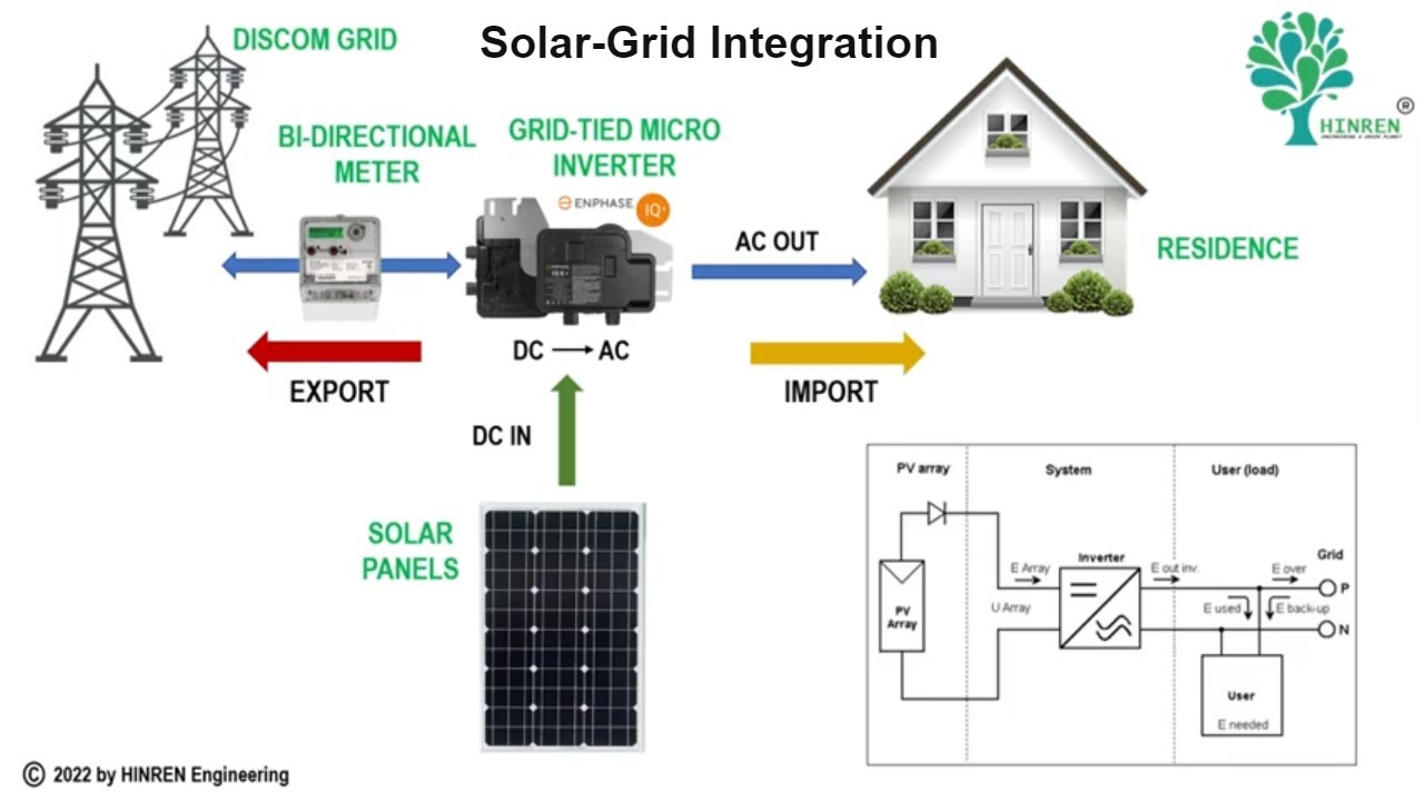 Modern power grid with renewable energy integration through power electronics
