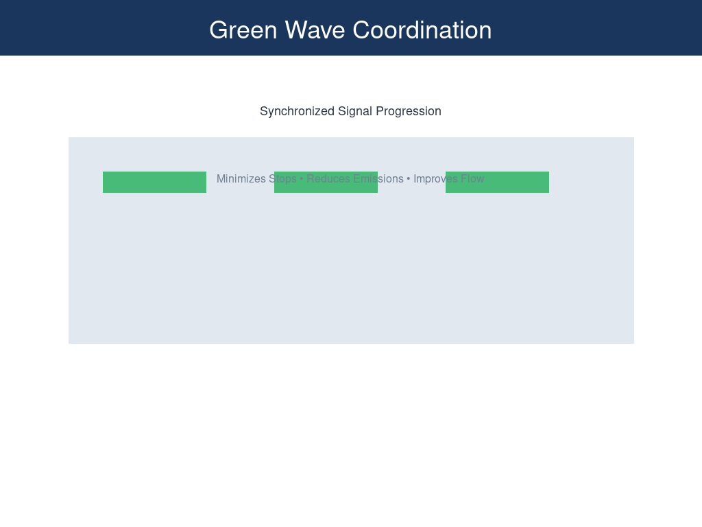 Green wave signal coordination