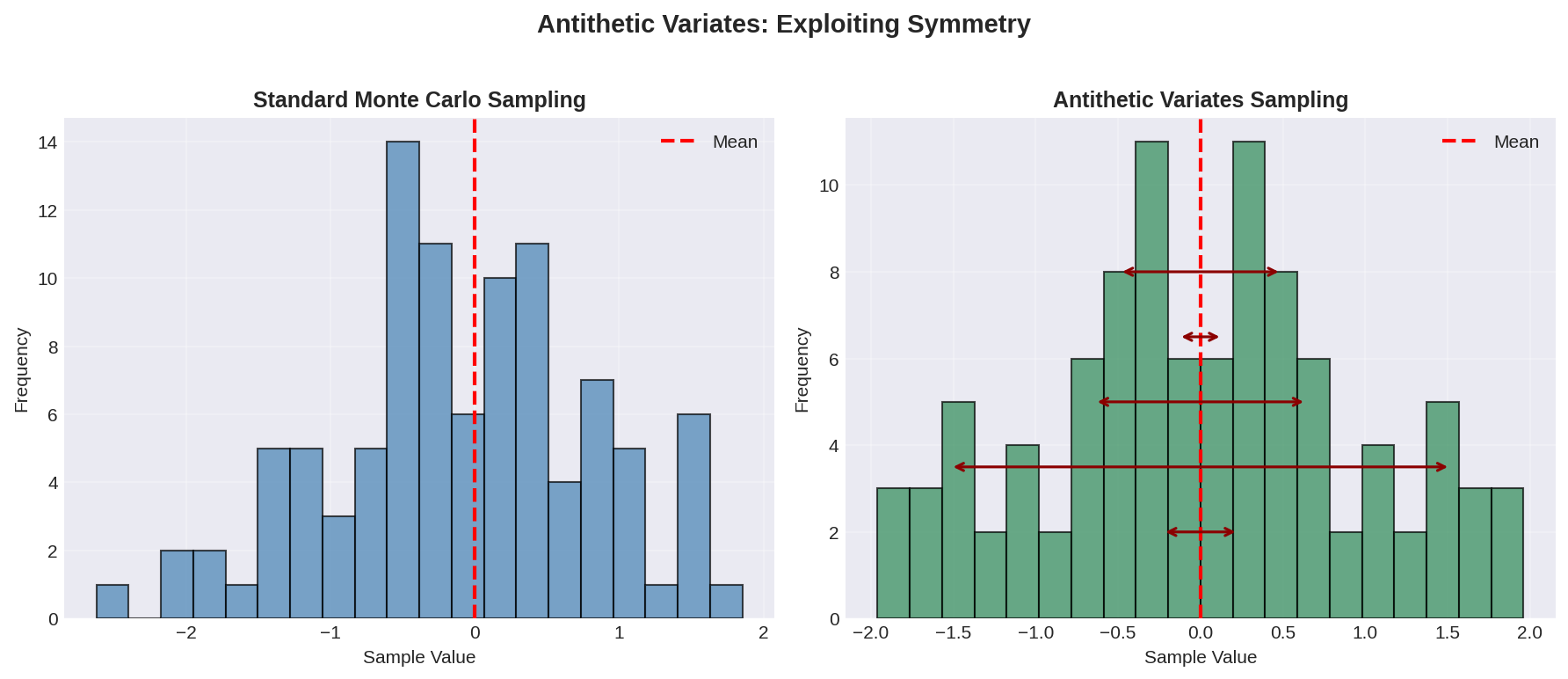Antithetic Variates Visualization