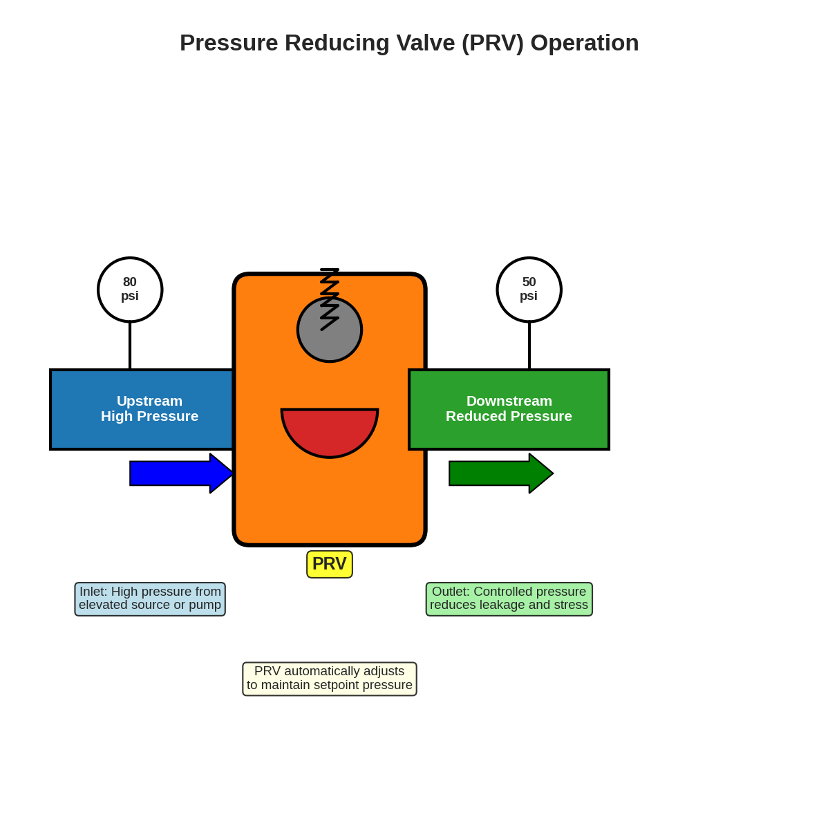 Pressure Reducing Valve Operation Diagram