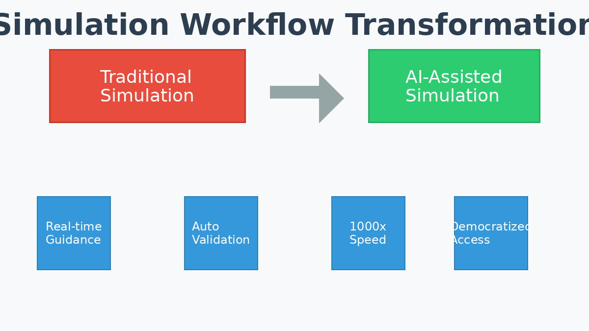Simulation Workflow Transformation