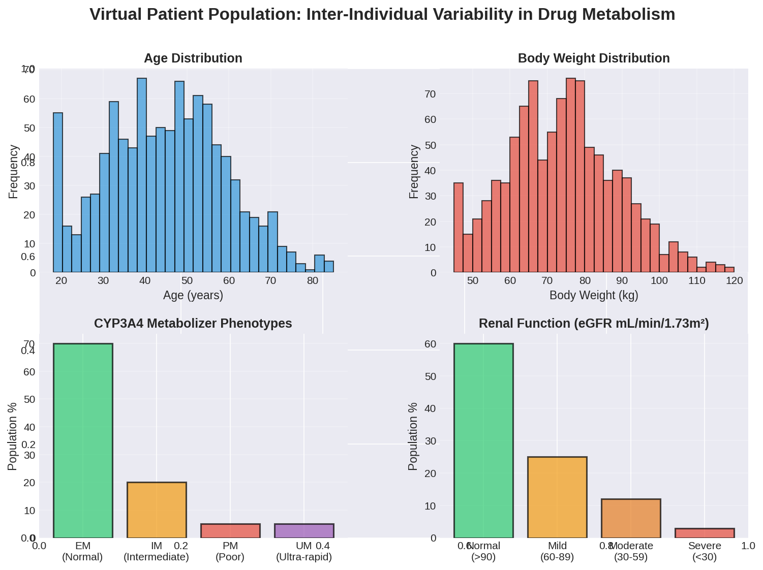 Virtual Population Distribution