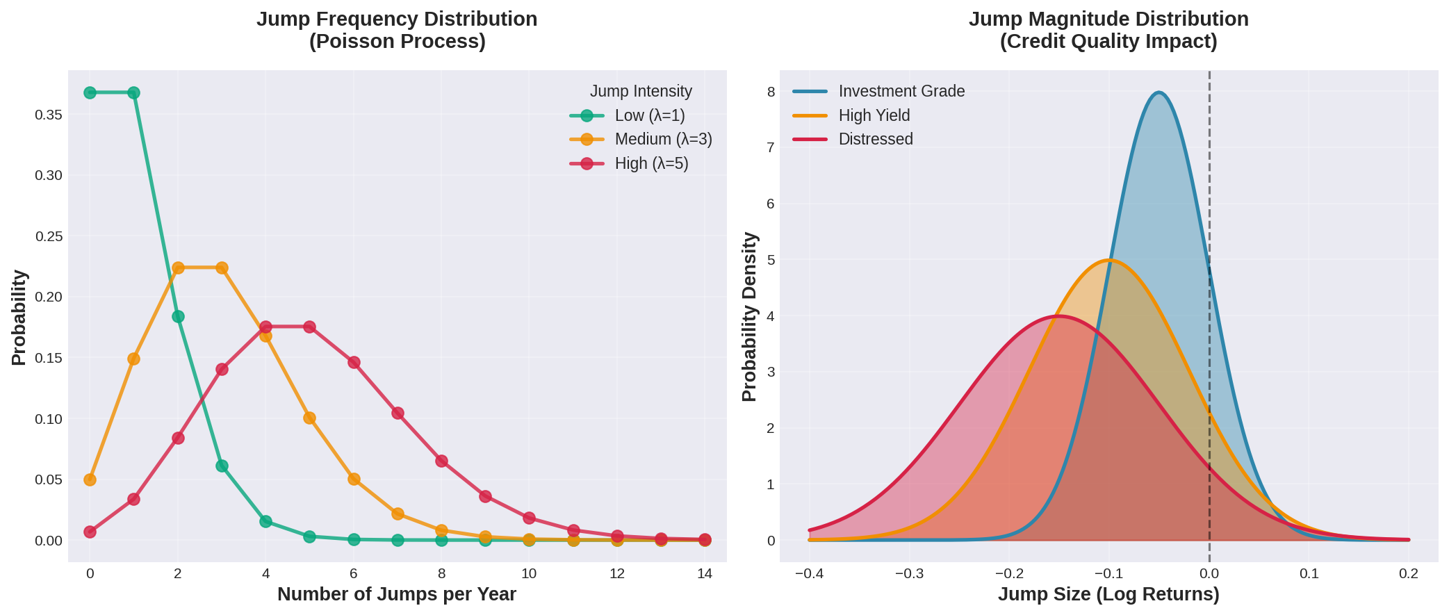 Jump frequency and magnitude distributions for different credit quality levels