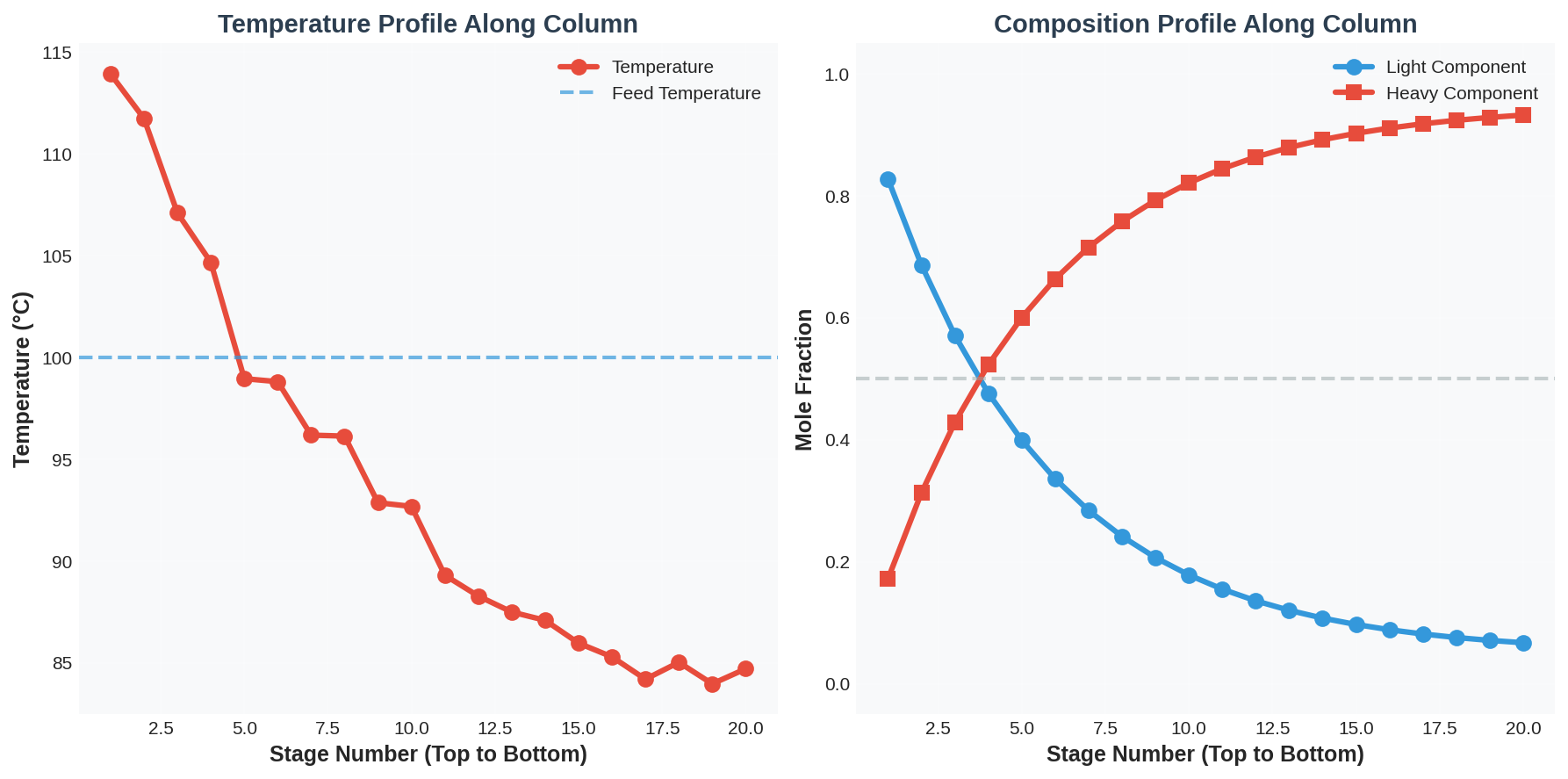 Temperature and Composition Profiles along the distillation column