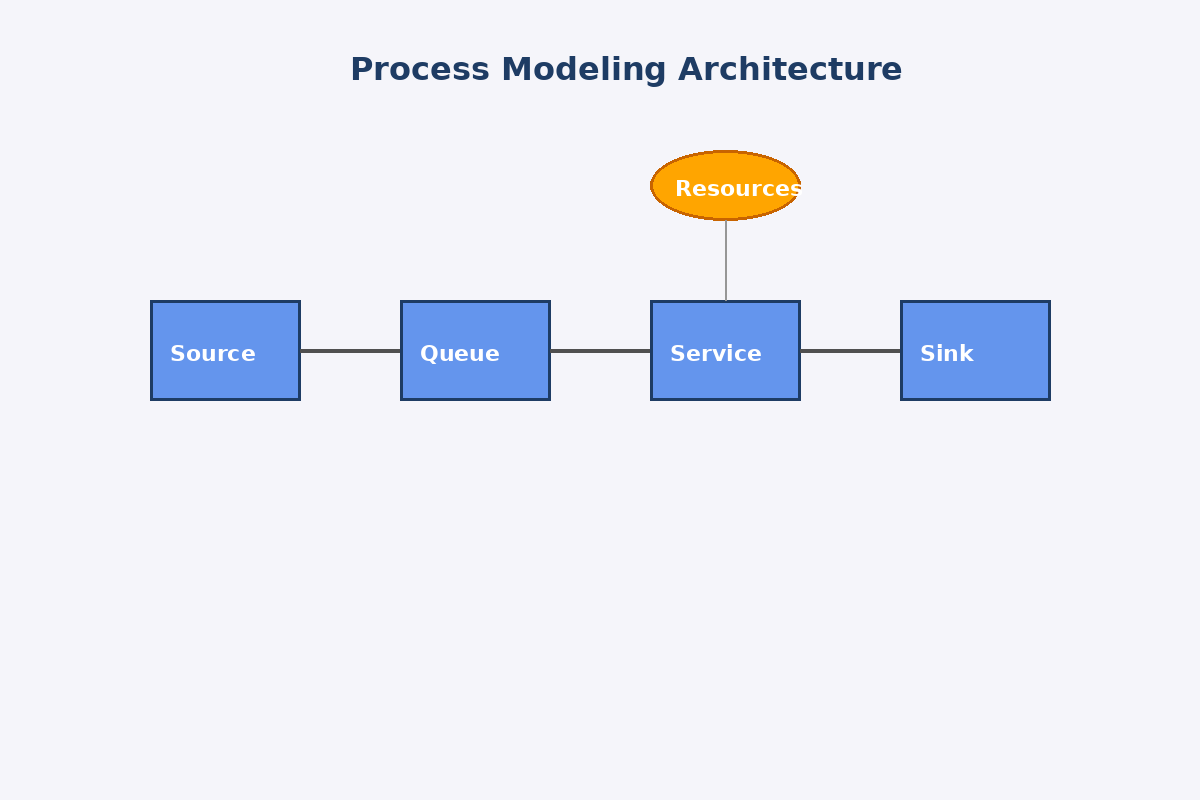 AnyLogic Process Modeling Library Architecture