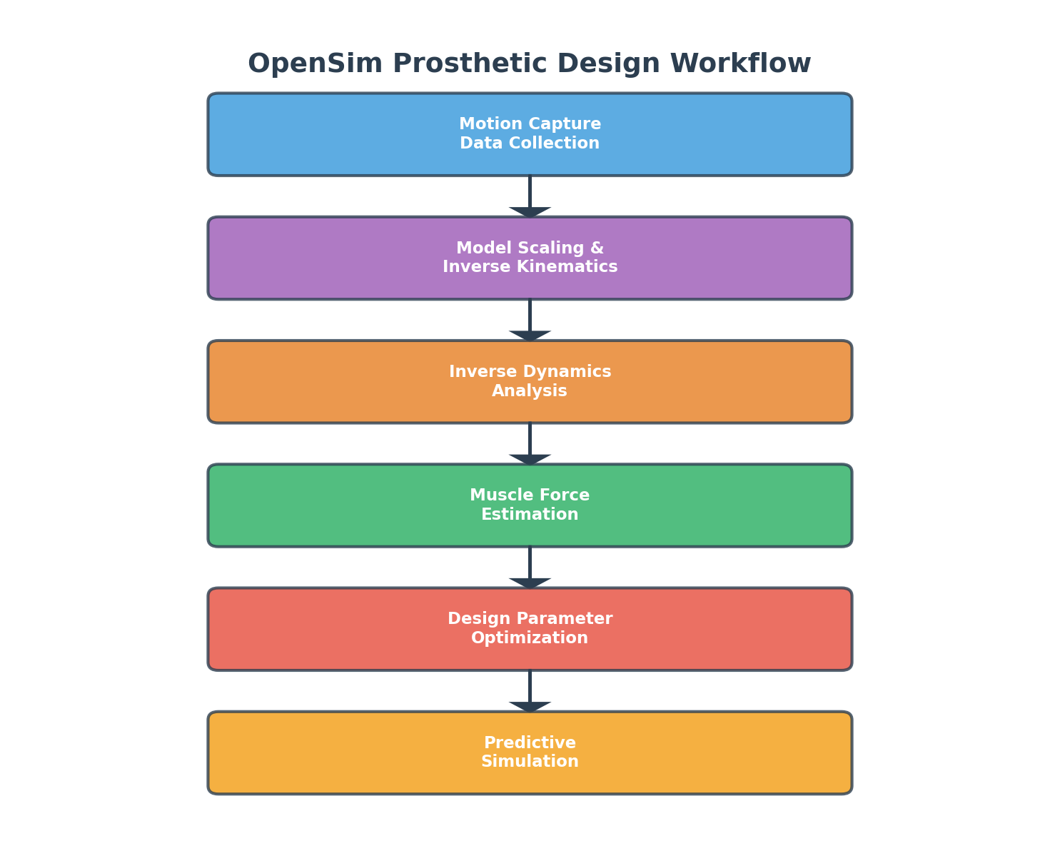 OpenSim prosthetic design optimization workflow
