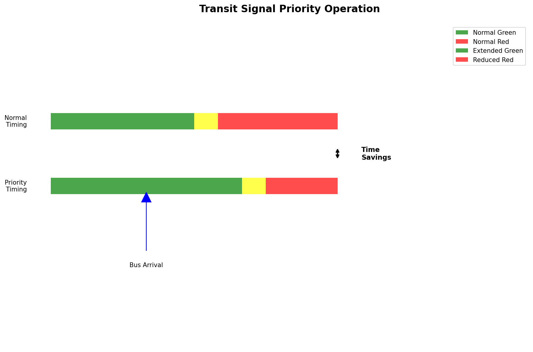 Transit signal priority timing diagram showing extended green time for buses