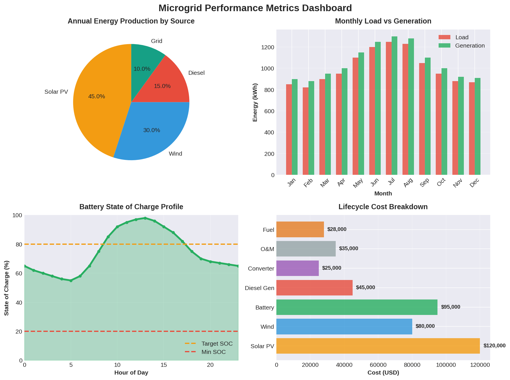 Microgrid Performance Dashboard