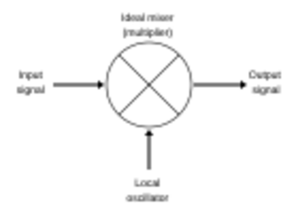 Mixer Frequency Conversion Diagram