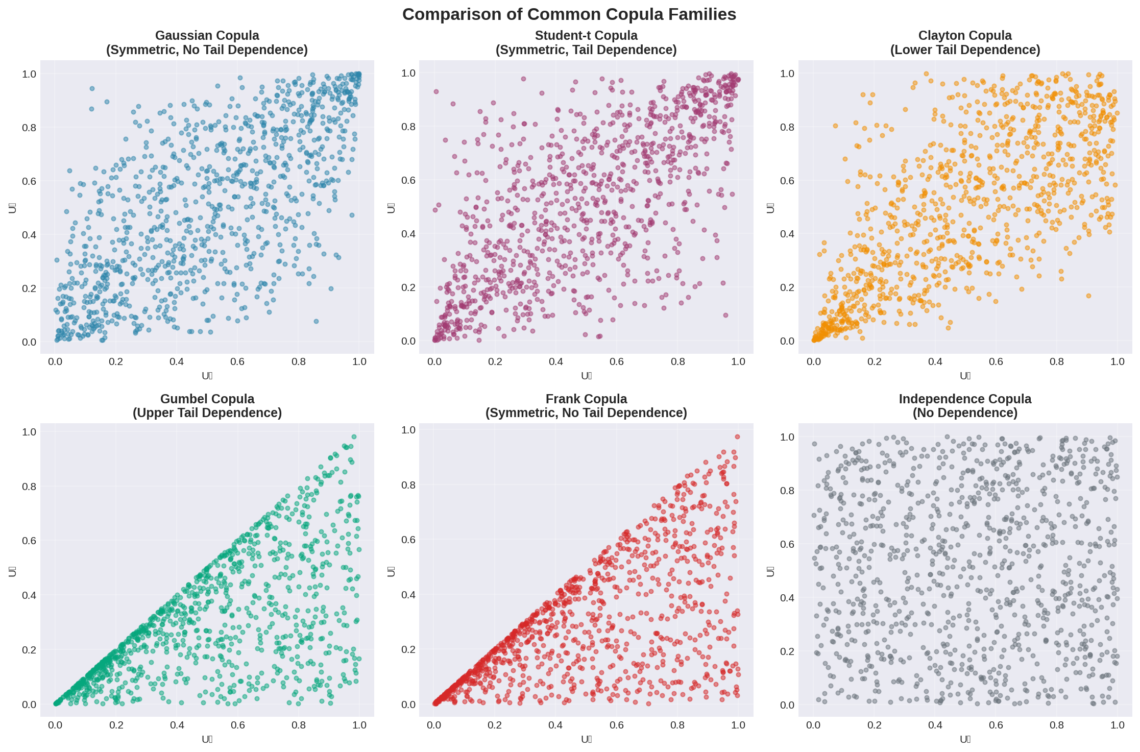 Comparison of different copula families and their dependency characteristics