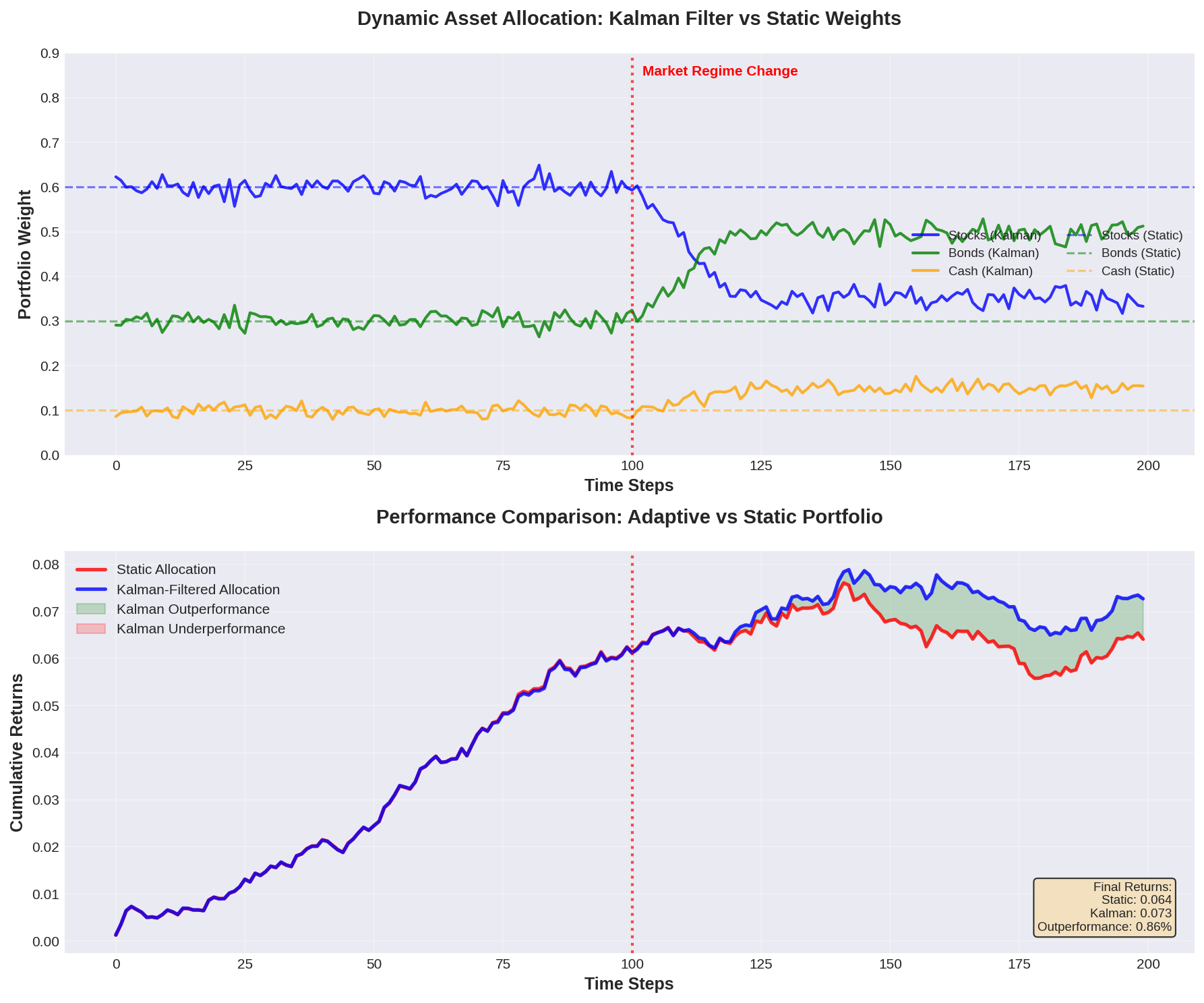 Portfolio adaptation comparison between Kalman filtering and static allocation