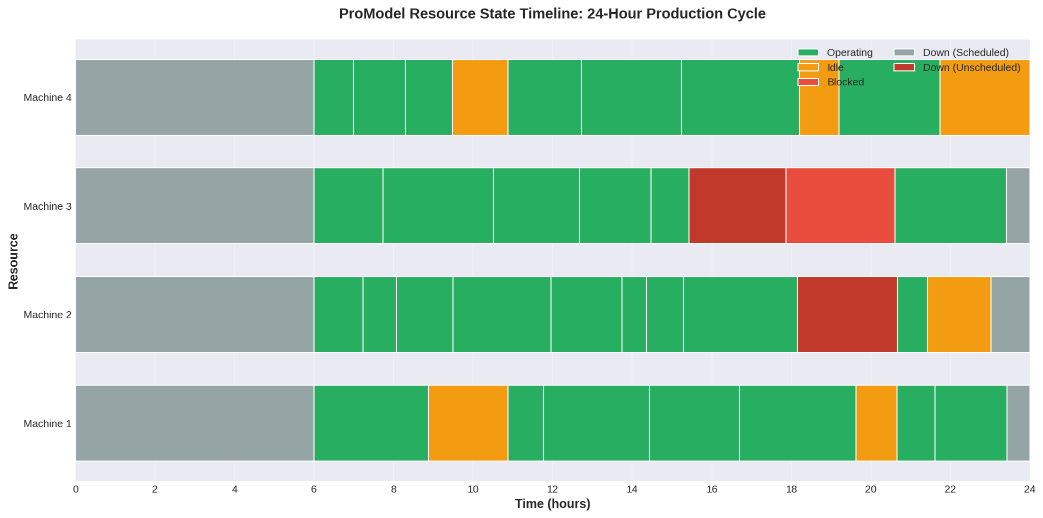 Resource state timeline showing operating, idle, blocked, and down states