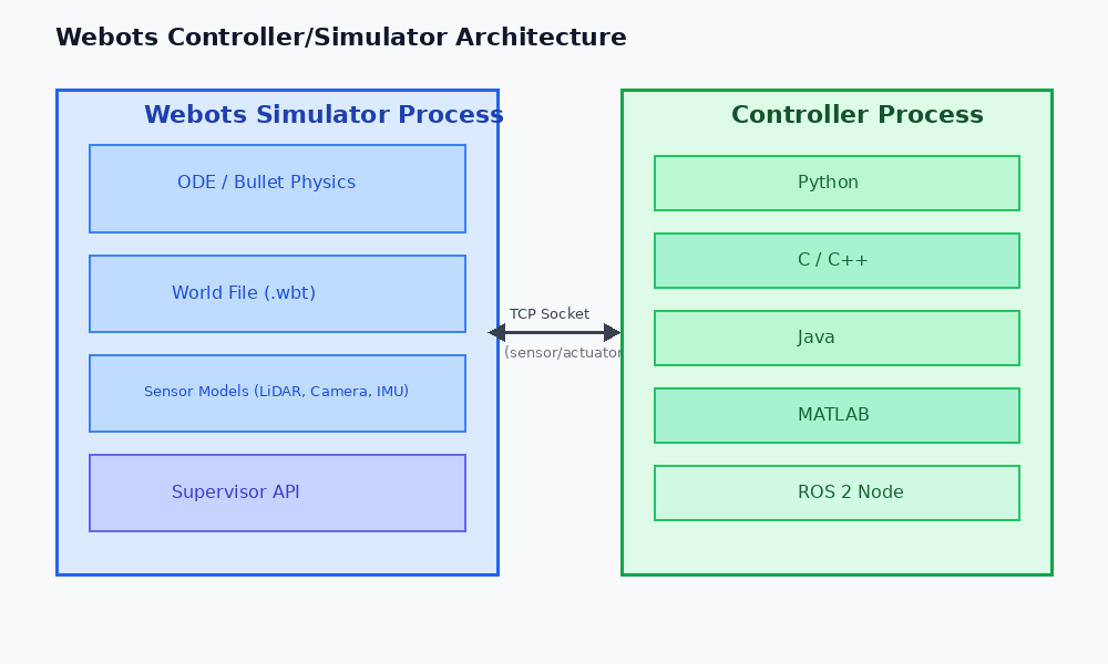 Webots controller/simulator architecture diagram showing the TCP socket communication between the simulator and controller processes