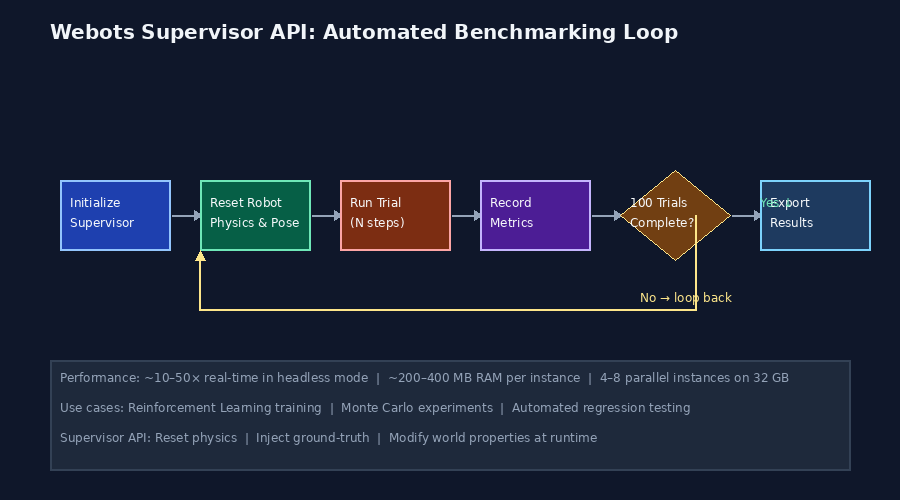 Webots Supervisor API automated benchmarking loop workflow diagram