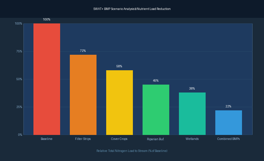 SWAT+ BMP Scenario Analysis showing nutrient load reduction by practice