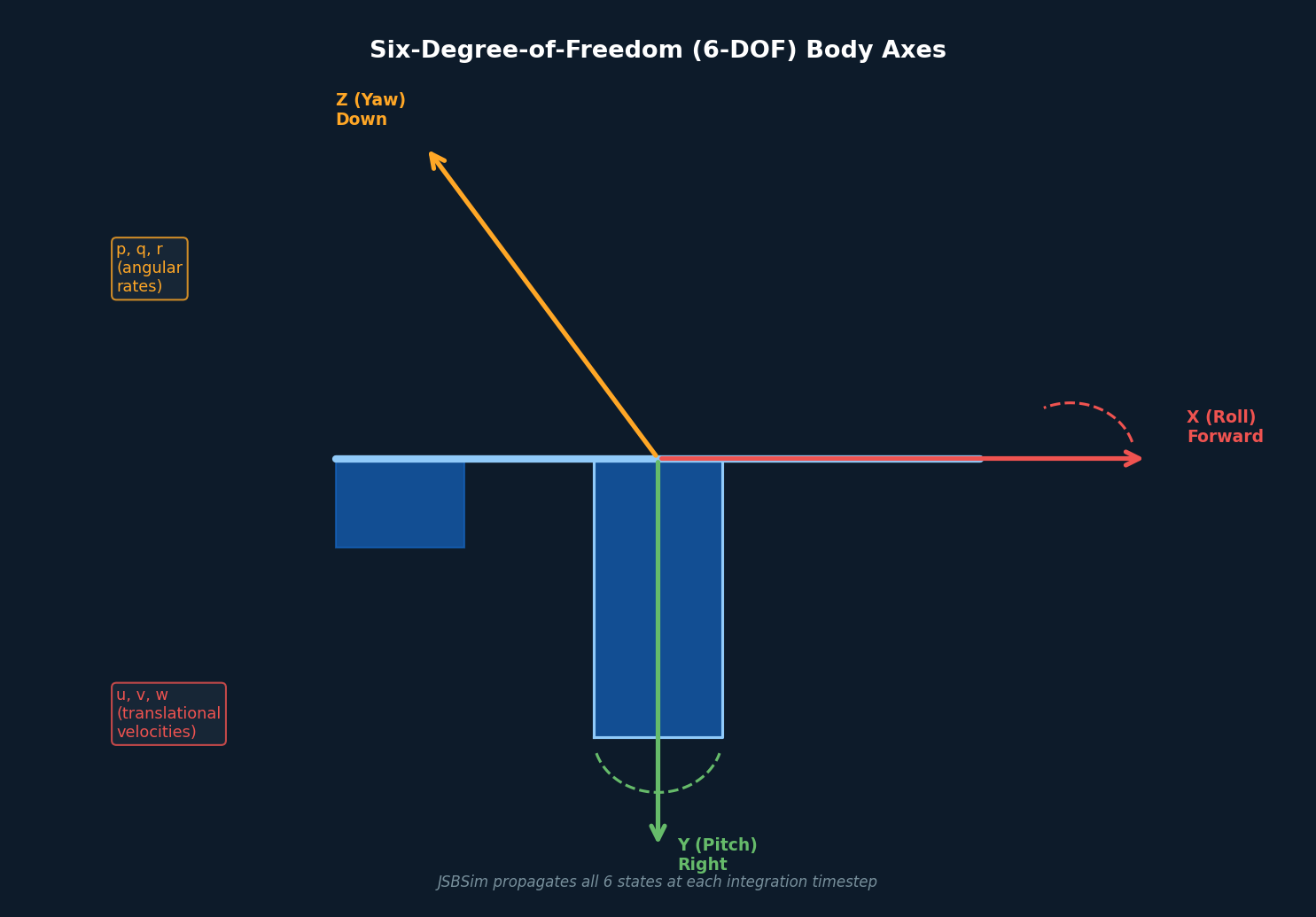 Six-Degree-of-Freedom Body Axes in JSBSim
