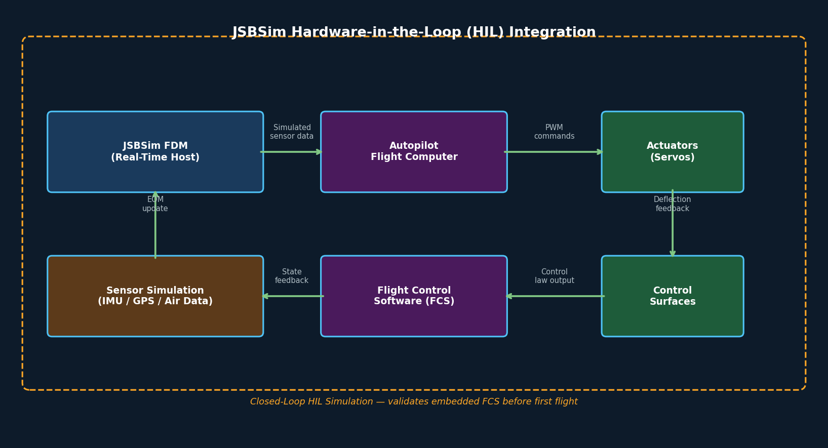 JSBSim Hardware-in-the-Loop Integration Diagram