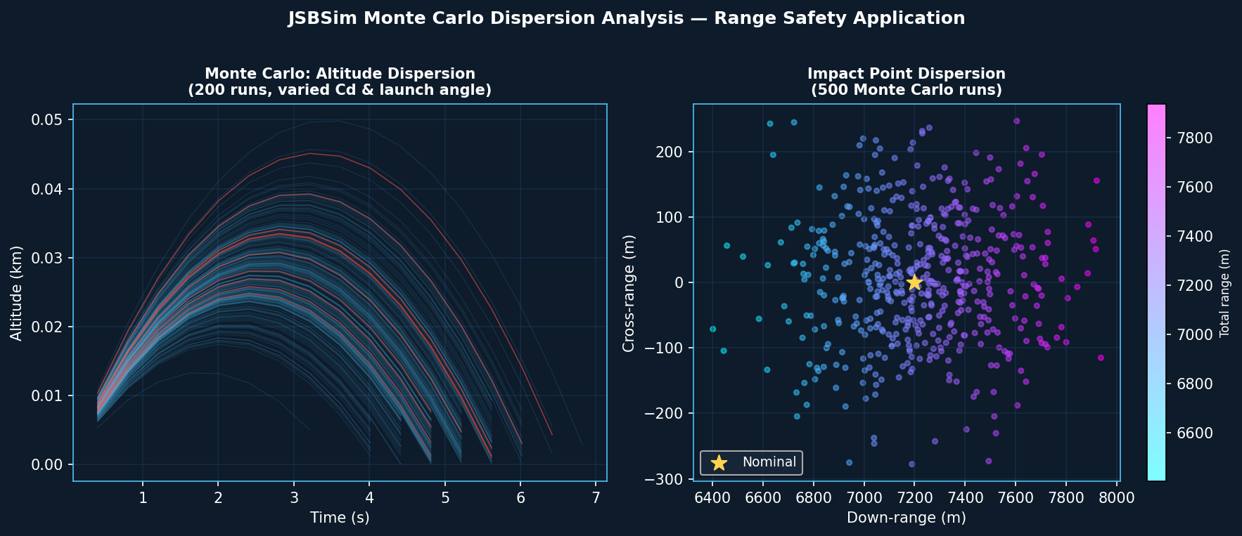 JSBSim Monte Carlo Dispersion Analysis