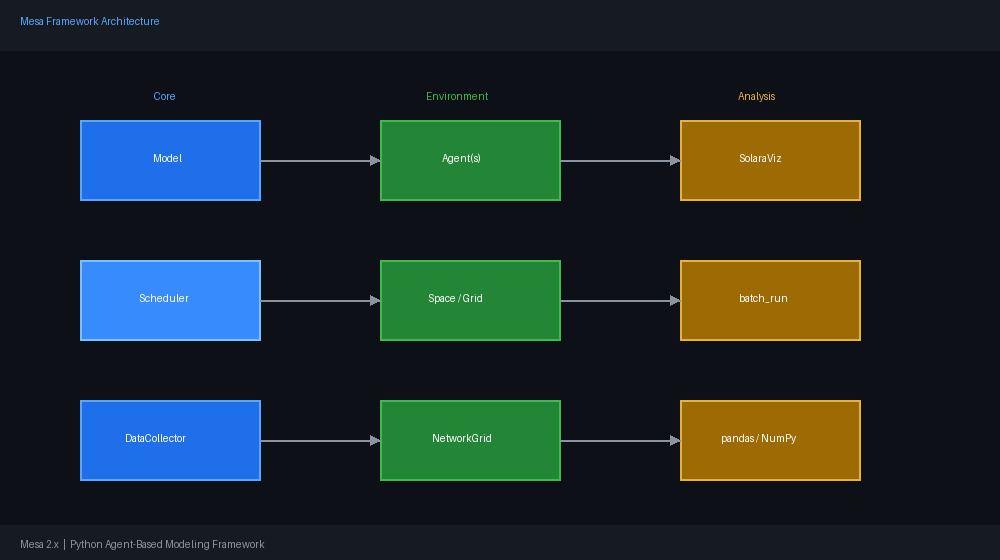 Mesa Framework Architecture Diagram