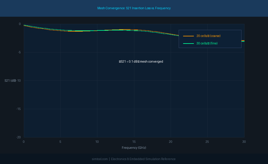 Mesh Convergence: S21 Insertion Loss vs. Frequency