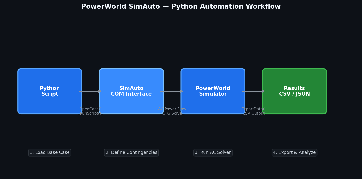 PowerWorld SimAuto Python automation workflow diagram