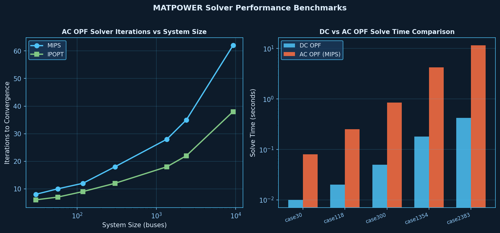 MATPOWER Solver Performance Benchmarks