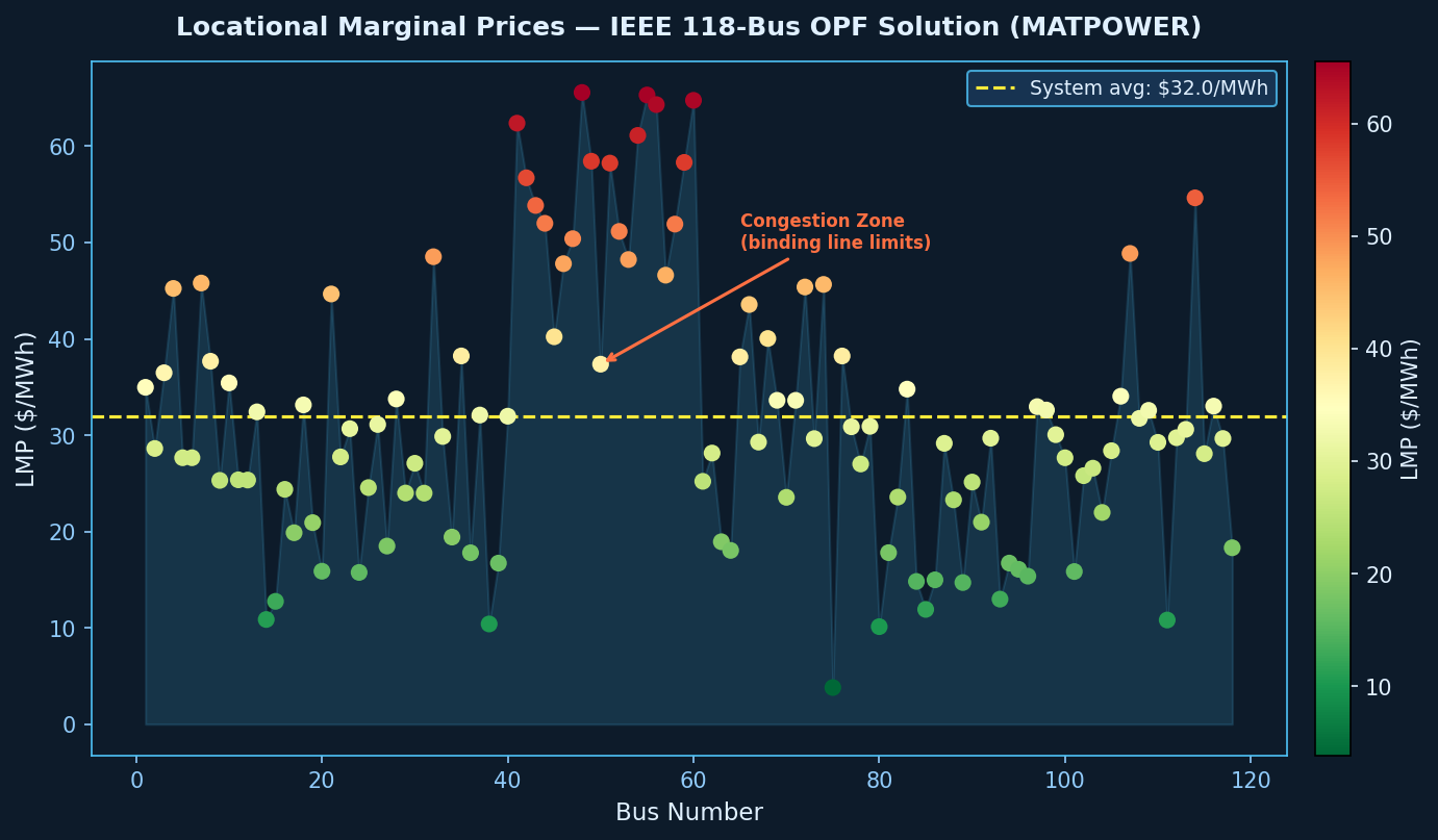 Locational Marginal Prices on IEEE 118-Bus System