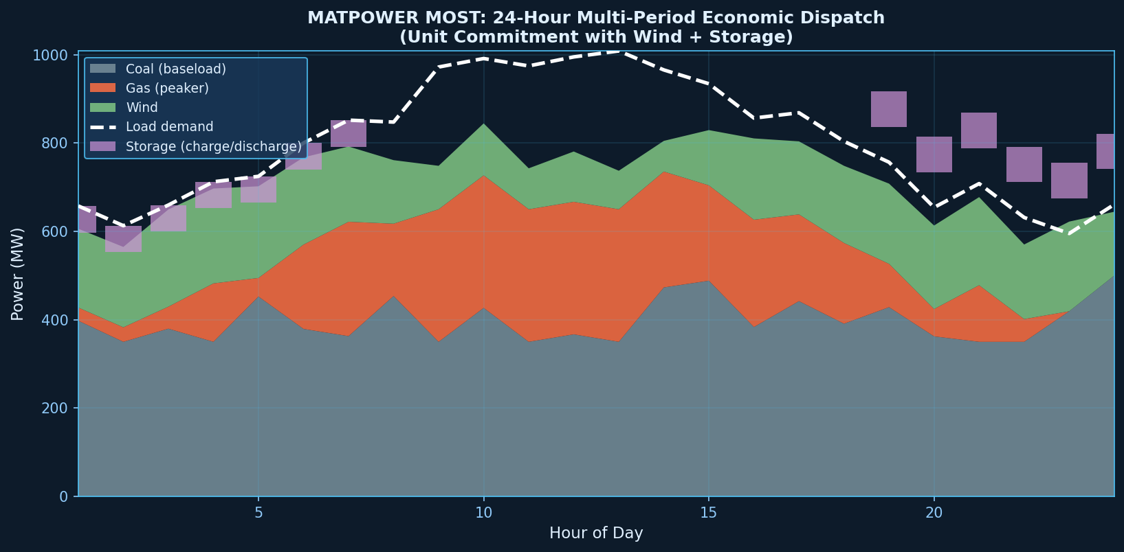 MATPOWER MOST 24-Hour Multi-Period Economic Dispatch