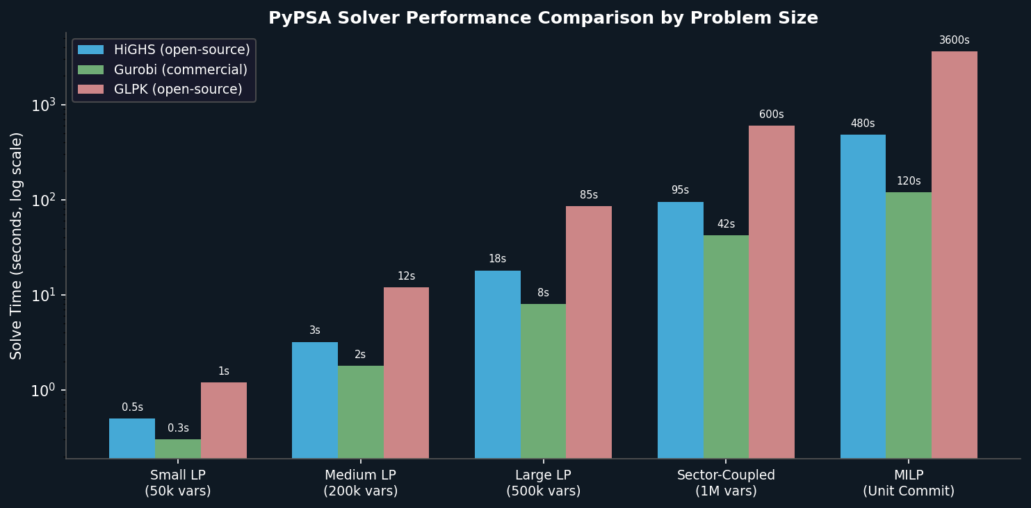PyPSA solver performance comparison between HiGHS, Gurobi, and GLPK across different problem sizes