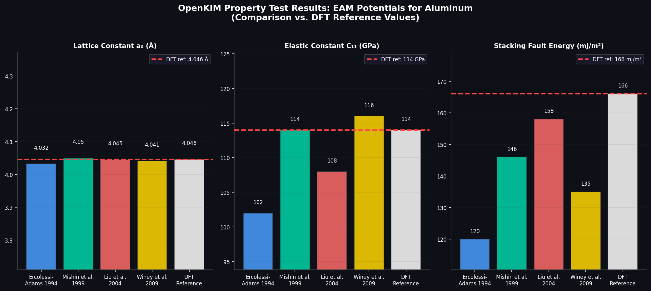 OpenKIM property test results comparing EAM potentials for aluminum against DFT reference values
