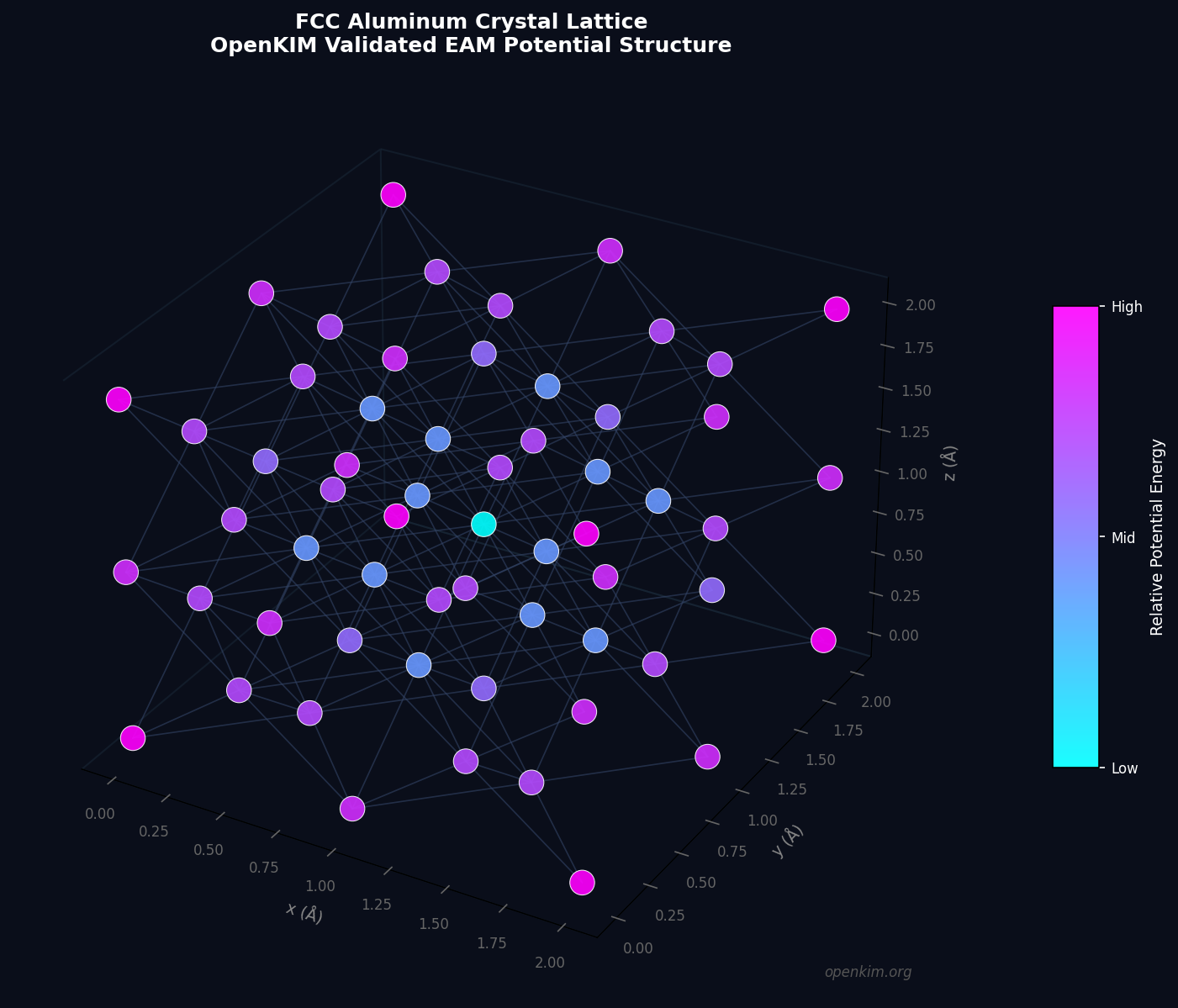 FCC aluminum crystal lattice structure with OpenKIM validated EAM potential