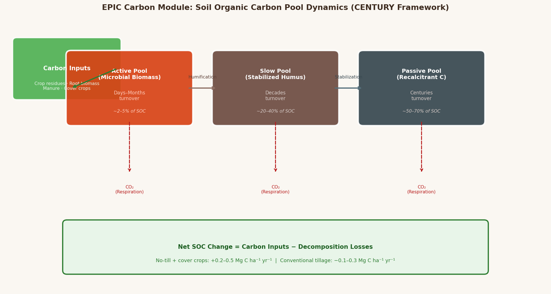 EPIC Carbon Module: Soil Organic Carbon Pool Dynamics based on CENTURY framework