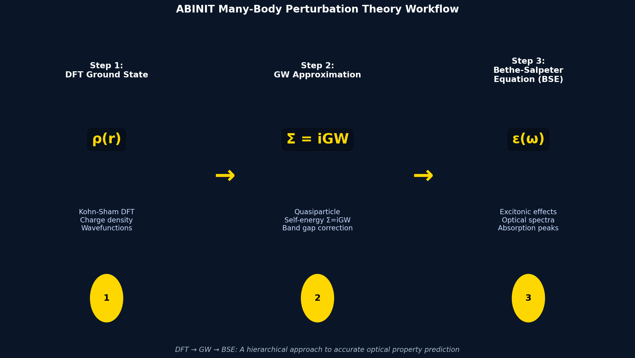 ABINIT Many-Body Perturbation Theory Workflow: DFT → GW → BSE