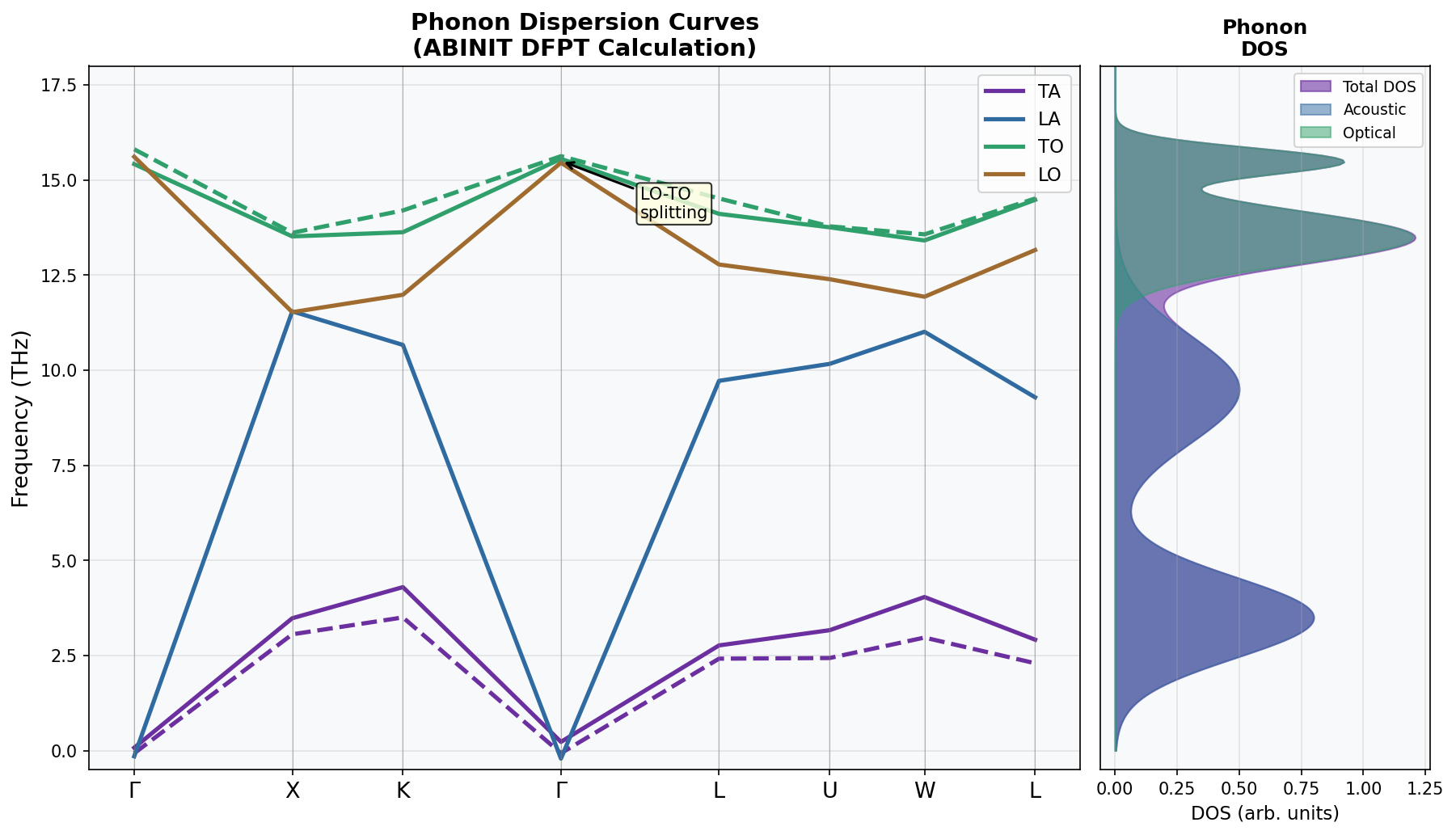 Phonon Dispersion Curves and Density of States from ABINIT DFPT Calculation