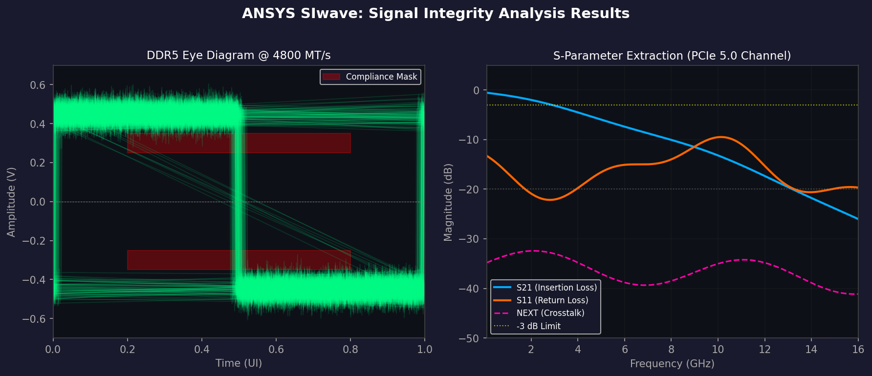 ANSYS SIwave Eye Diagram and S-Parameter Analysis Results