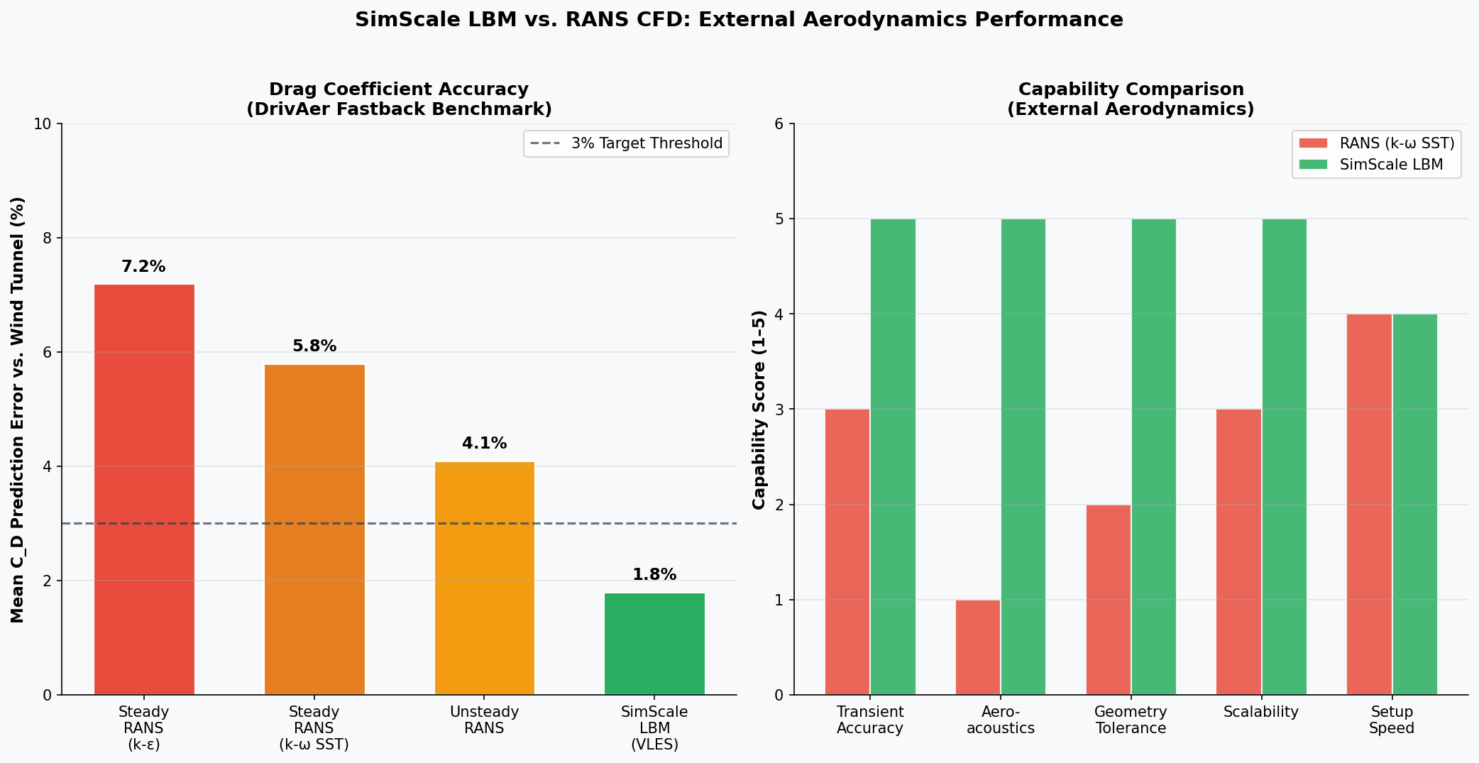 Comparison of drag coefficient accuracy and capabilities between SimScale LBM and RANS CFD methods