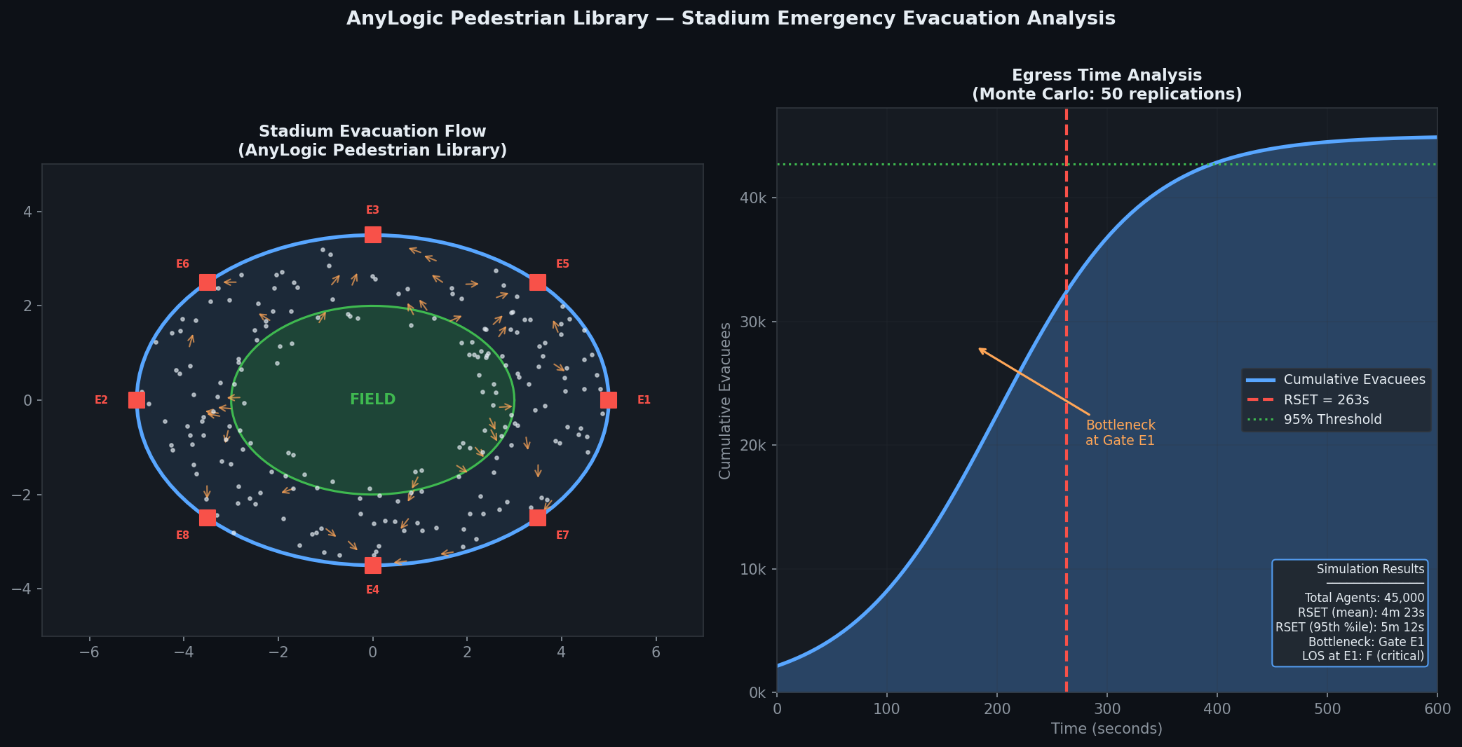 Stadium evacuation simulation with egress time analysis