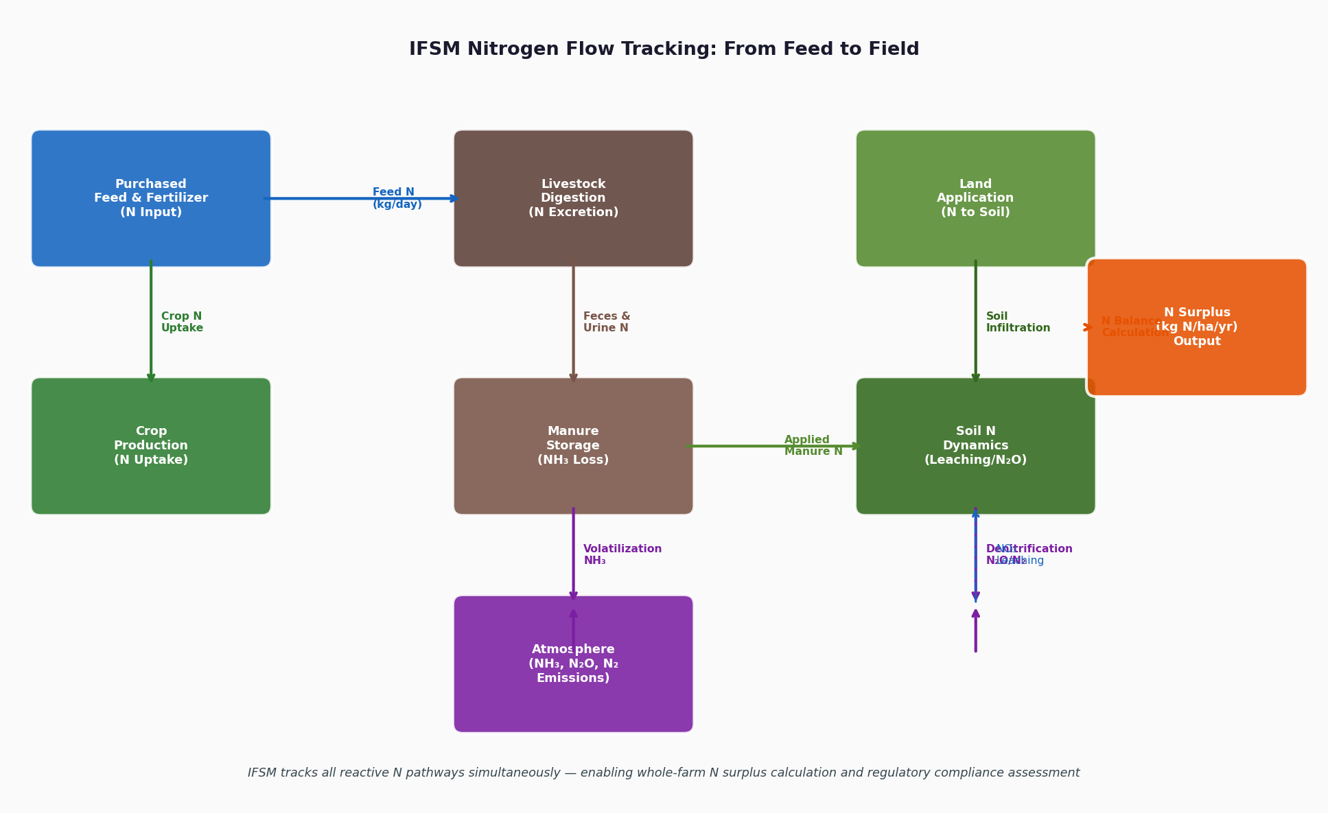 IFSM Nitrogen Flow Tracking from feed inputs through livestock, manure, and soil to atmospheric emissions