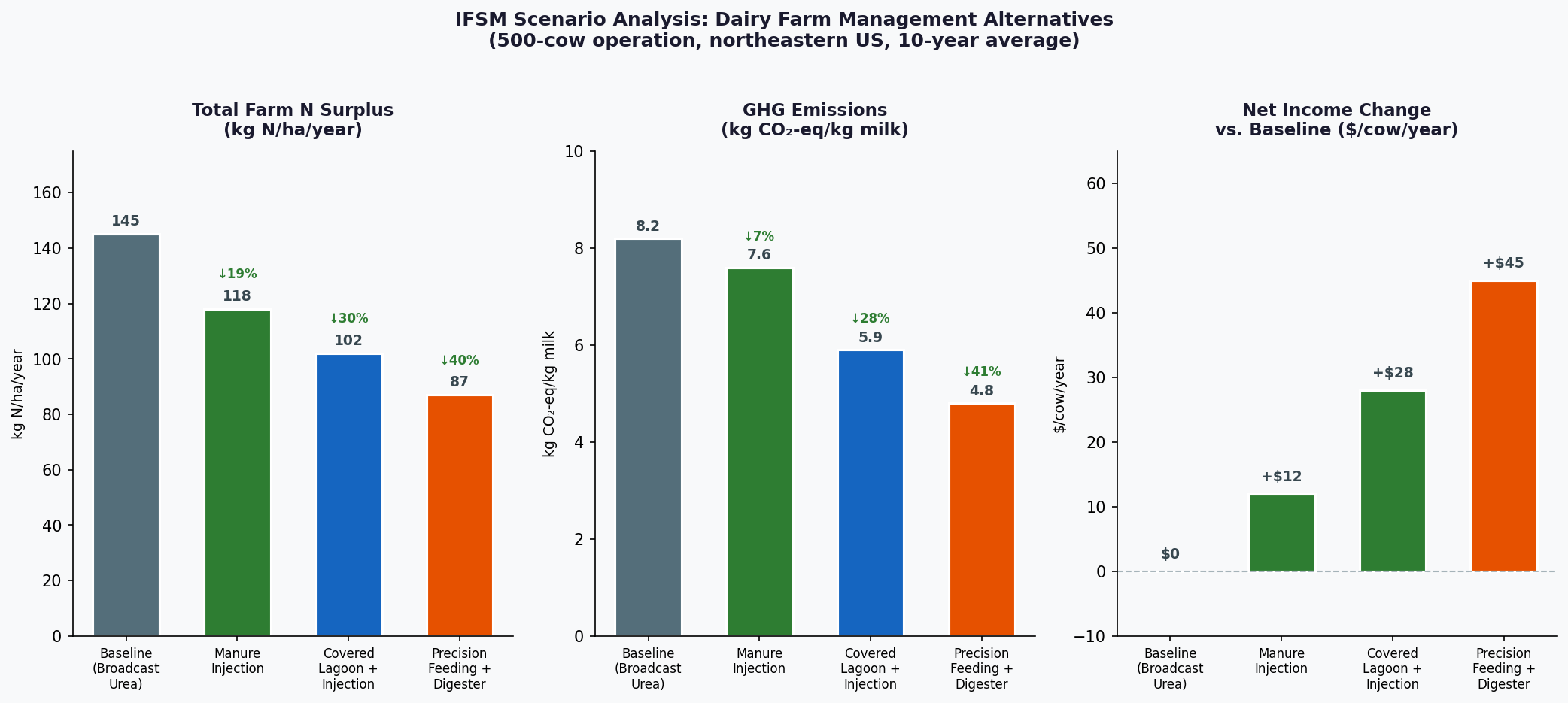 IFSM Scenario Analysis comparing N surplus, GHG emissions, and net income across management alternatives