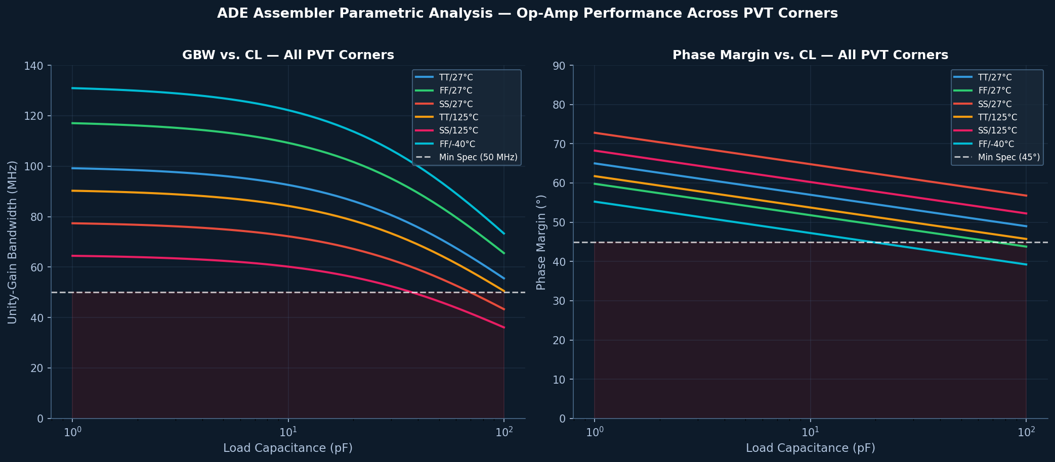 Parametric analysis plots showing GBW and Phase Margin vs load capacitance across all PVT corners