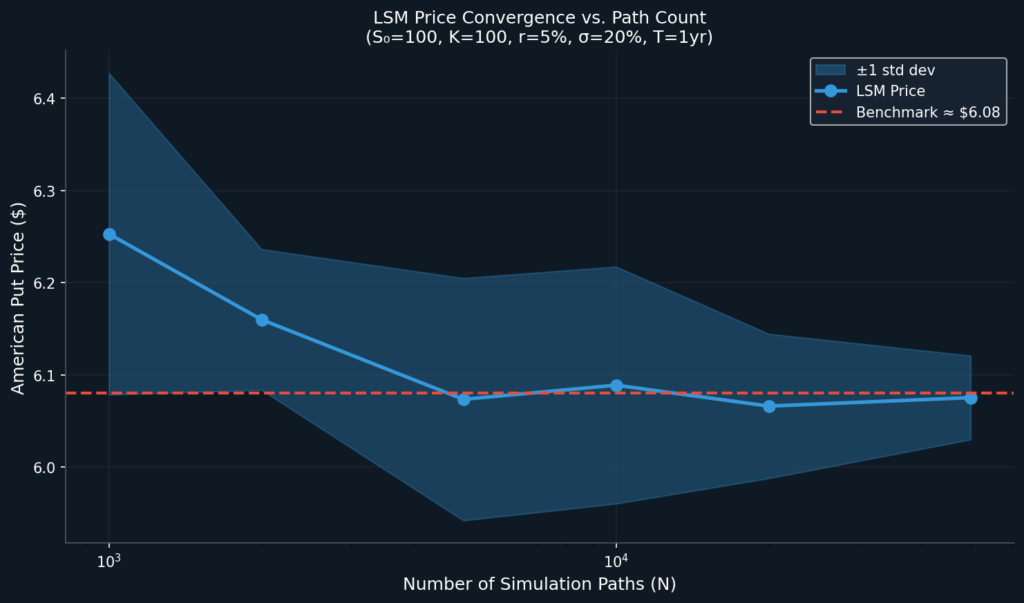 LSM price convergence as a function of simulation path count