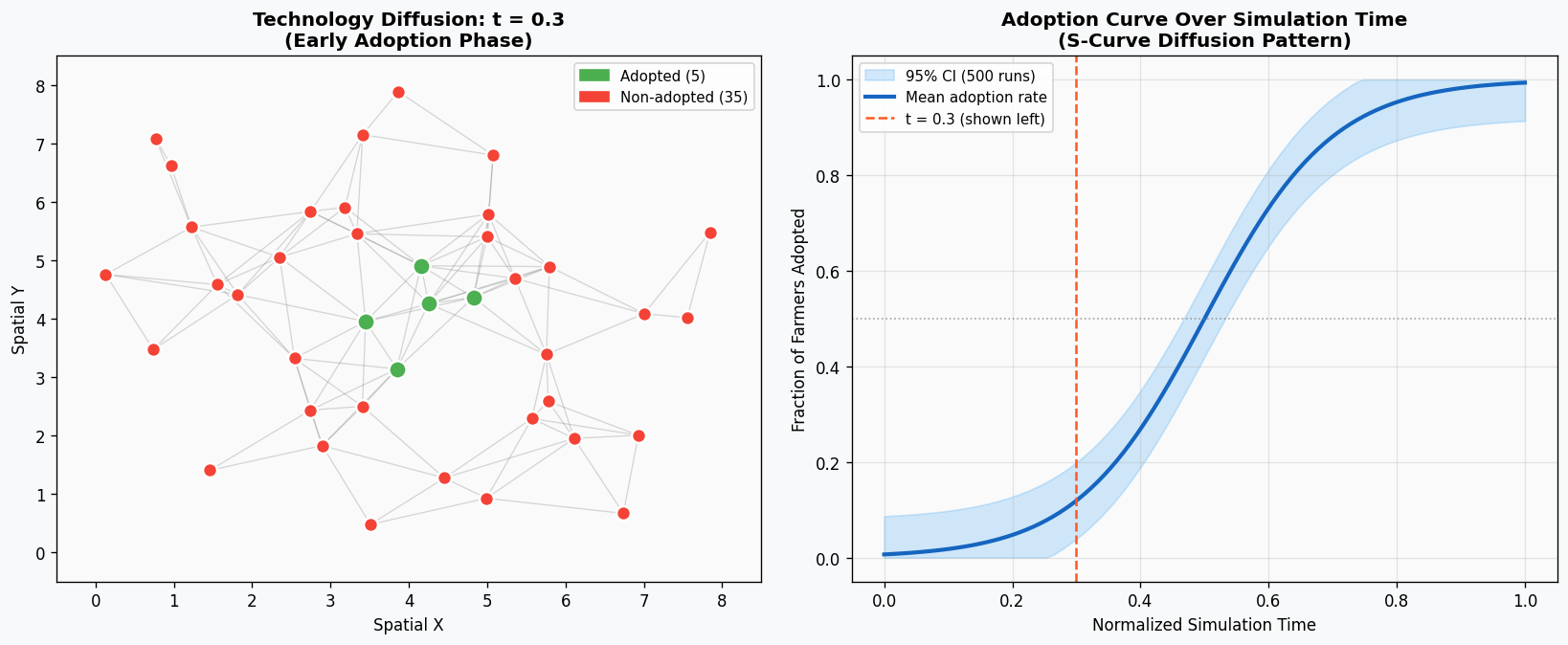 Technology Diffusion in OpenFarm: Spatial spread of drought-tolerant seed adoption and S-curve diffusion pattern across 500 simulation runs