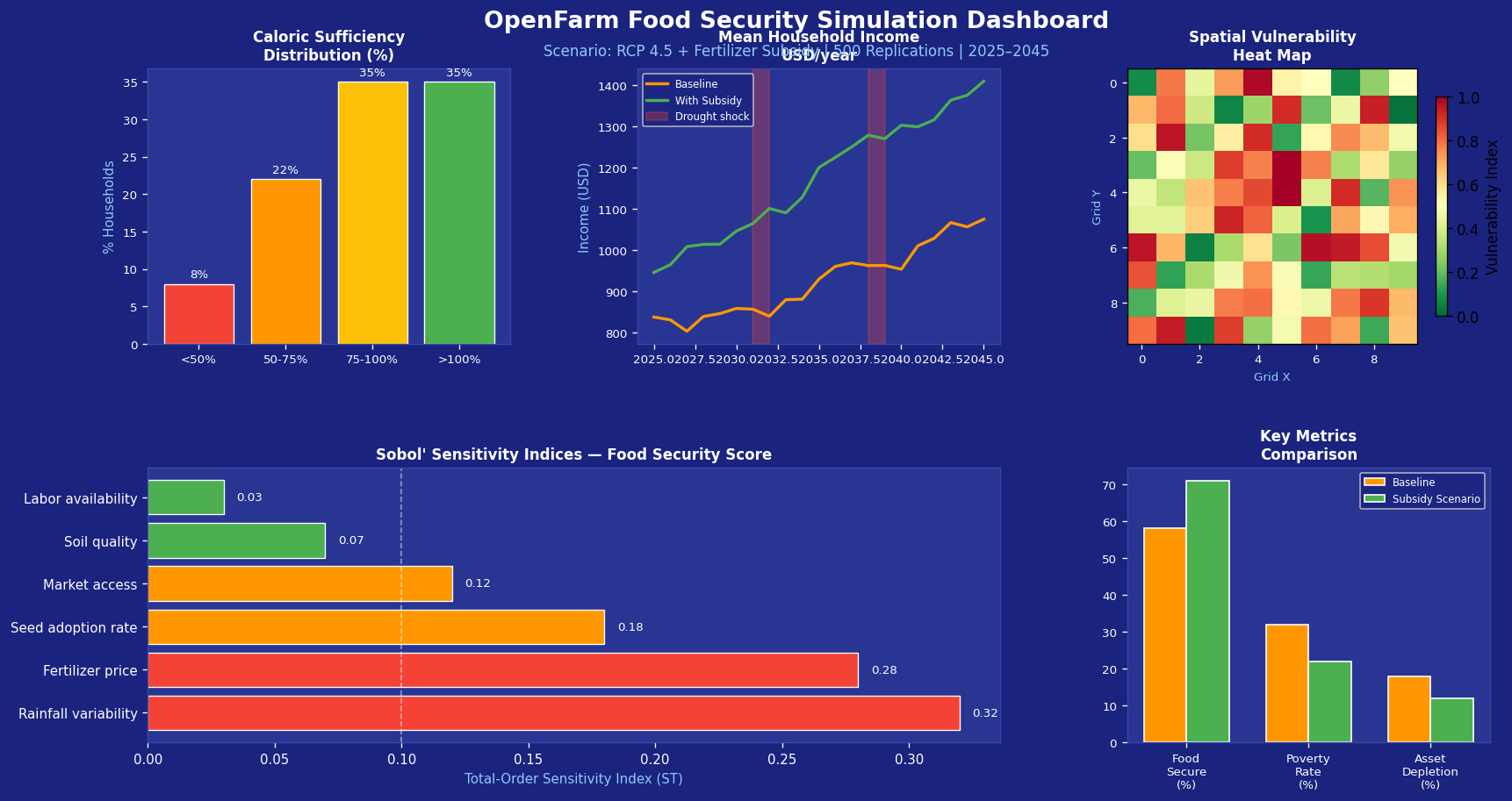 OpenFarm Food Security Dashboard: Caloric sufficiency distribution, income trajectories, spatial vulnerability heat map, and Sobol sensitivity analysis
