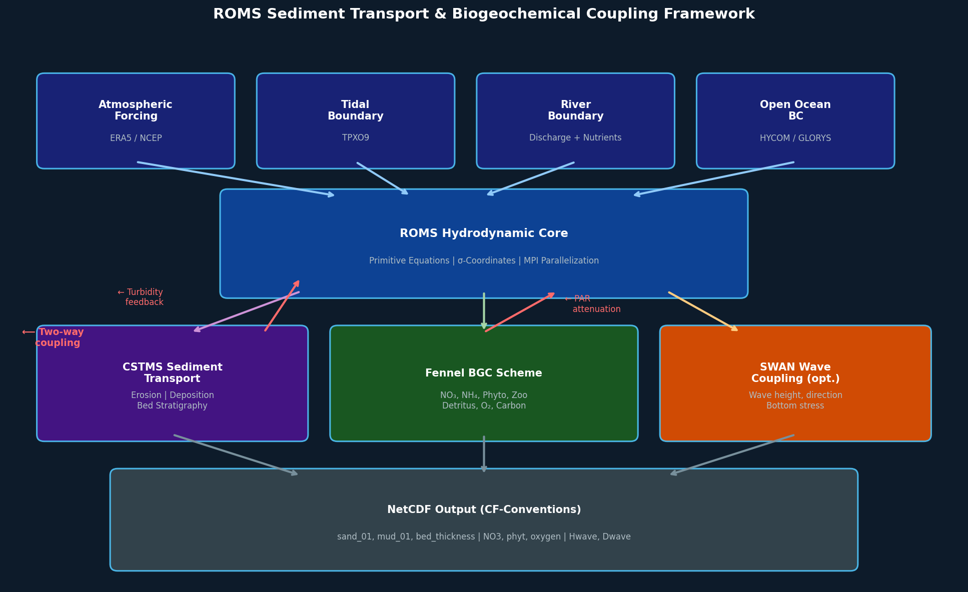 ROMS sediment transport and biogeochemical coupling workflow diagram