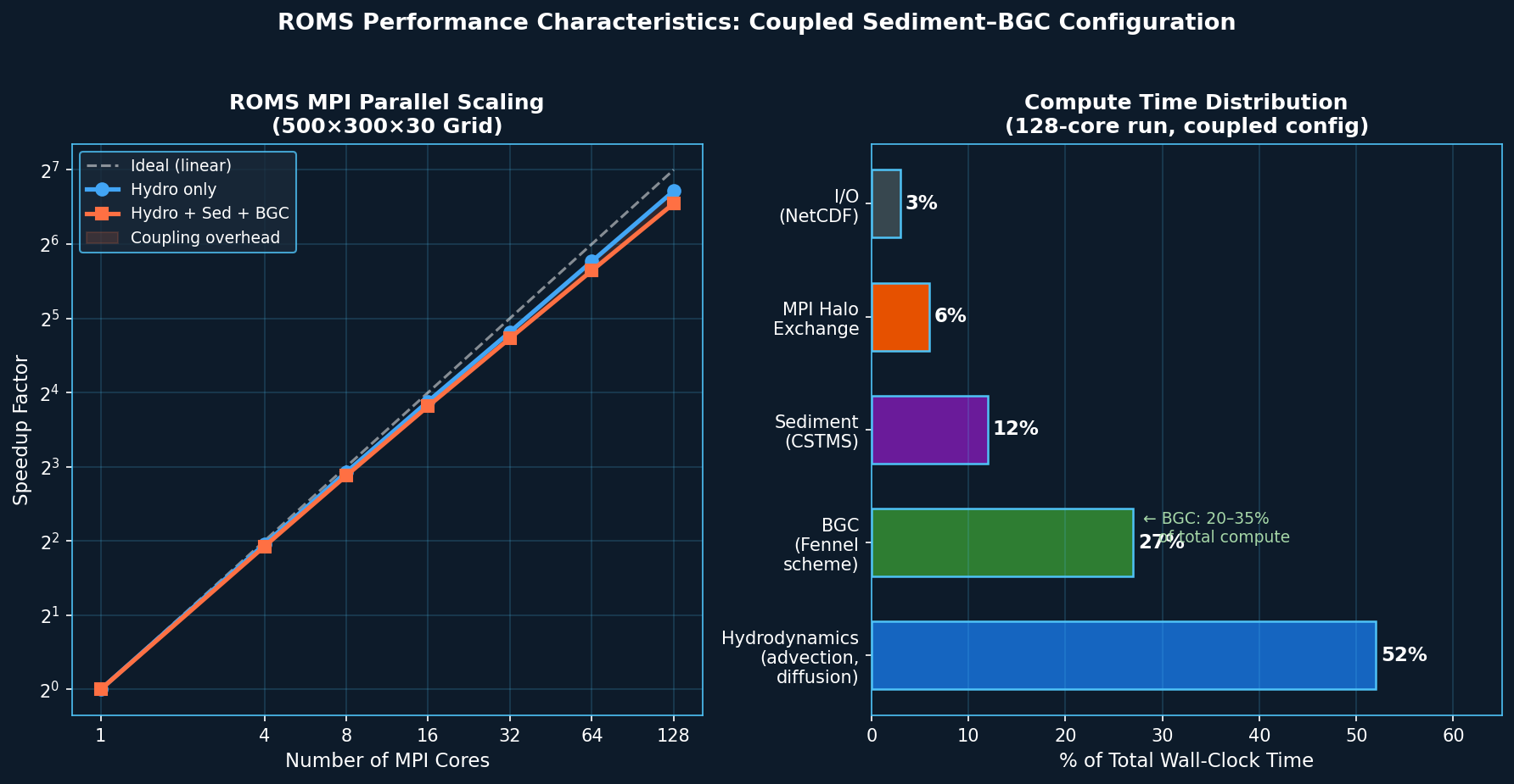 ROMS MPI parallel scaling efficiency and compute time breakdown for coupled configuration