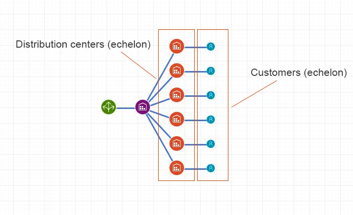 anyLogistix multi-echelon inventory optimization showing cost reduction across supply chain tiers